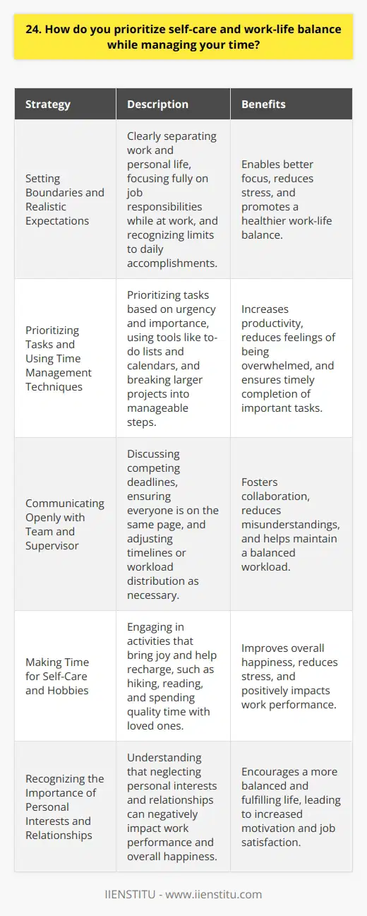 Prioritizing self-care and maintaining a healthy work-life balance is crucial for my overall well-being and productivity. I believe that taking care of myself physically, mentally, and emotionally enables me to perform at my best both professionally and personally. Setting Boundaries and Realistic Expectations One key strategy I employ is setting clear boundaries between work and personal life. When Im at work, I focus fully on my job responsibilities, but when Im off the clock, I make a conscious effort to disconnect and engage in activities that recharge me. Ive learned that setting realistic expectations for myself is essential – I strive to give my all while at work, but I also recognize that there are limits to what I can accomplish in a day. Prioritizing Tasks and Using Time Management Techniques To manage my time effectively, I prioritize my tasks based on urgency and importance. I use tools like to-do lists and calendars to keep myself organized and on track. I also break larger projects into smaller, manageable steps to avoid feeling overwhelmed. When I have multiple competing deadlines, I communicate openly with my team and supervisor to ensure everyone is on the same page and to discuss any necessary adjustments to timelines or workload distribution. Making Time for Self-Care and Hobbies Outside of work, I make a point to engage in activities that bring me joy and help me recharge. For me, that includes hobbies like hiking, reading, and spending quality time with loved ones. Ive found that when I neglect my personal interests and relationships, my work performance and overall happiness suffer. By intentionally carving out time for self-care, Im able to show up as my best self both at work and in my personal life.