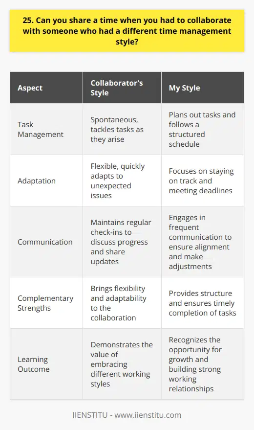 I once collaborated with a colleague who had a very different approach to time management. While I prefer to plan out my tasks and stick to a structured schedule, my colleague was more spontaneous and liked to tackle things as they came up. Finding Common Ground At first, it was challenging to find a way to work together effectively. We had to have an open and honest conversation about our individual working styles and figure out how we could meet in the middle. Leveraging Our Strengths We discovered that our different approaches actually complemented each other quite well. My careful planning helped ensure that we stayed on track and met our deadlines, while their flexibility allowed us to adapt quickly when unexpected issues arose. Communicating Regularly The key to our successful collaboration was maintaining regular communication. We checked in with each other frequently to discuss our progress, share updates, and make any necessary adjustments to our plan. Learning from Each Other Through this experience, I learned the value of being open to different working styles. By embracing our differences and finding ways to work together, we were able to achieve great results and build a strong working relationship. Collaborating with someone who has a different approach to time management can be challenging, but its also an opportunity for growth and learning. With open communication, flexibility, and a willingness to find common ground, its possible to turn those differences into a strength.