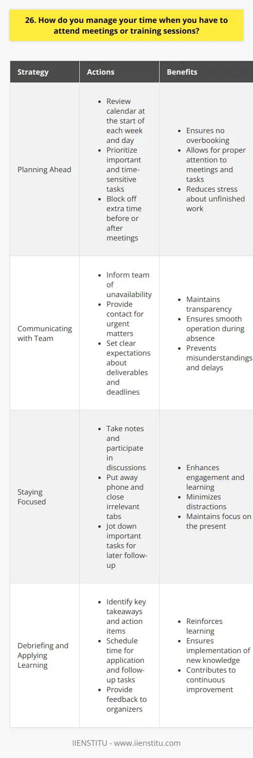 Im very proactive when it comes to managing my time, especially when I have meetings or training sessions scheduled. I always make sure to review my calendar at the start of each week and day, so I know exactly whats coming up. This helps me plan my work accordingly and ensure I dont overbook myself. Prioritizing Tasks When I see a meeting or training on my agenda, I look at my to-do list and prioritize the most important and time-sensitive items. I try to tackle a few key tasks before the meeting so I can give it my full attention without stressing about unfinished work. If needed, Ill block off extra time before or after the meeting to wrap things up or review my notes. Communicating with My Team Communication is key! I make sure my team knows when Ill be unavailable and who to contact if anything urgent comes up. I also set clear expectations about deliverables and due dates. Staying Focused &amp; Avoiding Distractions During meetings and trainings, I stay engaged by taking notes, asking questions, and participating in discussions. Putting my phone away and closing irrelevant tabs helps me avoid distractions. If I think of an important task during the session, Ill jot it down to follow up on later rather than trying to multitask. Debriefing &amp; Applying What I Learned Afterwards, I take a few minutes to debrief - identifying key takeaways, action items, and anything Im unsure about. Ill schedule time to apply what I learned or complete necessary follow-up tasks. And I always aim to provide feedback to the organizer about what I found valuable and any suggestions for improvement.