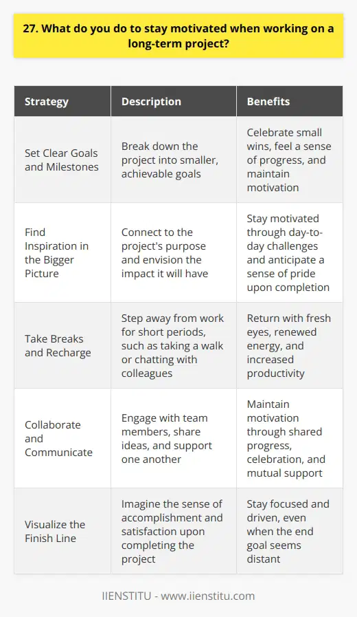 When working on a long-term project, staying motivated is crucial for me. I have a few strategies that help me maintain my focus and drive. Set Clear Goals and Milestones I break down the project into smaller, achievable goals. This way, I can celebrate small wins along the way and feel a sense of progress. Seeing how far Ive come keeps me motivated to keep pushing forward. Find Inspiration in the Bigger Picture I remind myself of the projects purpose and the impact it will have. When I feel connected to the larger vision, its easier to stay motivated through the day-to-day challenges. I imagine how proud Ill feel when the project is complete. Take Breaks and Recharge Ive learned that taking regular breaks is essential for my motivation and productivity. When I step away from the work, even for a few minutes, I come back with fresh eyes and renewed energy. I like to take a quick walk outside or chat with a colleague to recharge. Collaborate and Communicate I find that collaborating with my team and communicating regularly helps me stay engaged. When we share ideas and support each other, its easier to stay motivated. We celebrate our progress together and help each other through the tough spots. Staying motivated on a long-term project takes effort, but its so rewarding to see it through to completion. These strategies have helped me stay focused and driven, even when the finish line seems far away.