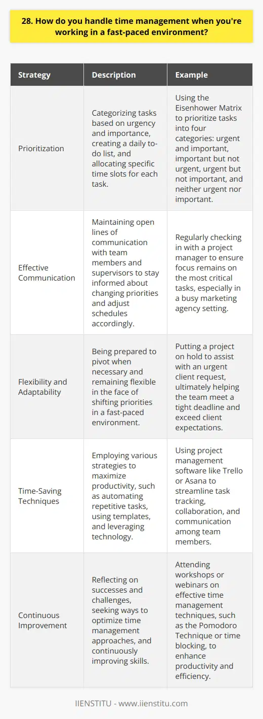 When faced with a fast-paced work environment, I prioritize tasks based on urgency and importance. I create a daily to-do list and allocate specific time slots for each task. Effective Communication I maintain open lines of communication with my team members and supervisors. This helps me stay informed about changing priorities and adjust my schedule accordingly. For example, in my previous role at a busy marketing agency, I regularly checked in with my project manager to ensure I was focusing on the most critical tasks. Flexibility and Adaptability I understand that in a fast-paced environment, priorities can shift quickly. I remain flexible and adaptable, ready to pivot when necessary. I once had to put a project on hold to assist with an urgent client request. By being flexible, I helped our team meet the tight deadline and exceed the clients expectations. Time-Saving Techniques I use various time-saving techniques to maximize my productivity. These include: Continuous Improvement I believe in continuously improving my time management skills. I reflect on my successes and challenges, seeking ways to optimize my approach. By staying organized, communicating effectively, and remaining adaptable, I ensure that I can manage my time well in fast-paced environments while delivering high-quality work.