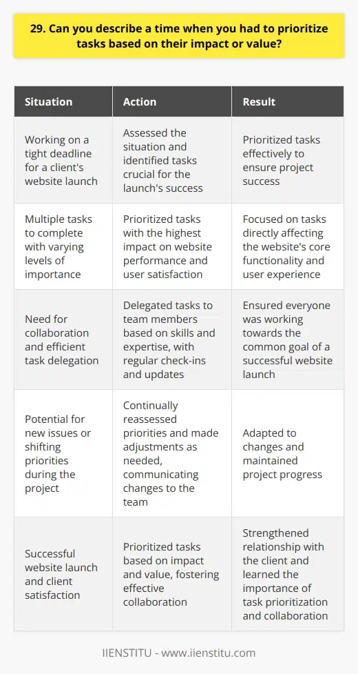 In my previous role as a project manager, I often had to prioritize tasks based on their impact and value. One specific instance that comes to mind was when we were working on a tight deadline for a clients website launch. Assessing the Situation I took a step back and assessed the situation. There were multiple tasks to complete, but not all of them were equally important. Some tasks, like ensuring the websites functionality and user experience, were crucial for the launchs success. Prioritizing High-Impact Tasks I prioritized the tasks that would have the highest impact on the websites performance and user satisfaction. This included tasks like optimizing page load speed, fixing bugs, and ensuring mobile responsiveness. These tasks were given the highest priority because they directly affected the websites core functionality and user experience. Delegating and Collaborating I delegated tasks to team members based on their skills and expertise. We worked collaboratively, with regular check-ins and updates. This ensured that everyone was on the same page and working towards the common goal of a successful website launch. Adjusting and Adapting As the project progressed, I continually reassessed the priorities and made adjustments as needed. If new issues arose or priorities shifted, I adapted the task list and communicated the changes to the team. By prioritizing tasks based on their impact and value, we were able to successfully launch the website on time. The client was thrilled with the result, and it strengthened our relationship with them. This experience taught me the importance of effective task prioritization and collaboration in achieving project success.