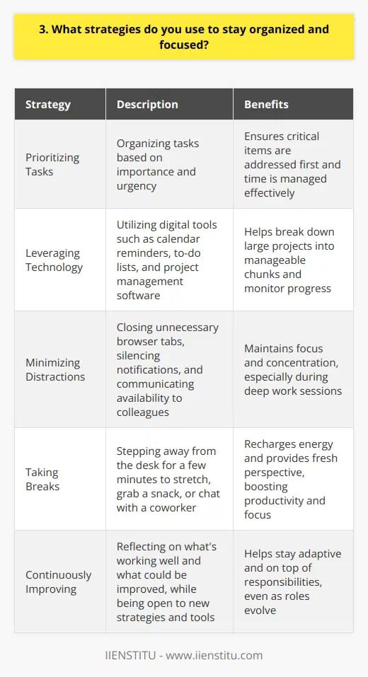 I have developed several strategies over the years to stay organized and focused in my work. One key approach is to prioritize my tasks based on importance and urgency. This helps me tackle the most critical items first and manage my time effectively. Leveraging Technology I also leverage technology to keep myself on track. I use digital tools like calendar reminders, to-do lists, and project management software to ensure nothing slips through the cracks. These tools help me break down large projects into manageable chunks and monitor my progress. Minimizing Distractions To maintain focus, I try to minimize distractions in my workspace. I close unnecessary browser tabs, silence notifications on my phone, and communicate my availability to colleagues. When I need deep concentration, I sometimes use noise-canceling headphones or work in a quiet room. Taking Breaks Ironically, I find that taking regular breaks actually boosts my productivity and focus. Stepping away from my desk for a few minutes to stretch, grab a snack, or chat with a coworker helps me recharge and return to my tasks with fresh energy and perspective. Continuously Improving Finally, Im always looking for ways to refine my organizational skills and workflows. I reflect on whats working well and what could be improved, and Im open to trying new strategies and tools. Staying adaptive helps me stay on top of my responsibilities even as my role evolves.