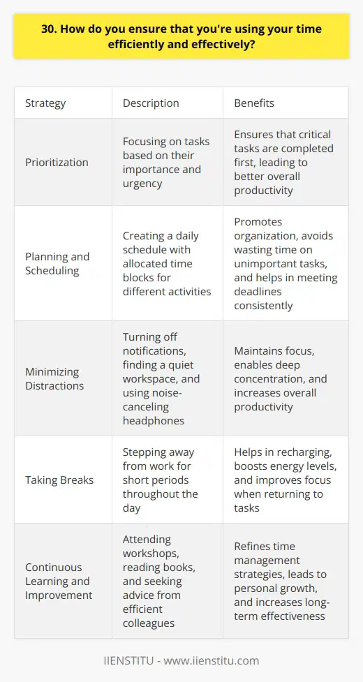 I ensure that Im using my time efficiently and effectively through a combination of strategies. First and foremost, I prioritize my tasks based on their importance and urgency. This helps me focus on the most critical tasks first. Planning and Scheduling I create a daily schedule that allocates specific time blocks for different activities. This helps me stay organized and avoid wasting time on unimportant tasks. I also set realistic deadlines for myself and strive to meet them consistently. Minimizing Distractions To maintain focus, I minimize distractions by turning off notifications on my devices and finding a quiet workspace. When I need to concentrate deeply, I put on noise-canceling headphones and listen to instrumental music. Taking Breaks Ive learned that taking short breaks throughout the day actually boosts my productivity. Stepping away from my desk for a few minutes helps me recharge and return to my tasks with renewed energy and focus. Continuous Learning and Improvement Im always looking for ways to improve my time management skills. I attend workshops, read books, and seek advice from colleagues who are particularly efficient. By continuously learning and adapting, Im able to refine my strategies and become more effective over time. In my experience, the key to using time efficiently and effectively is finding a system that works for you personally. Its taken me some trial and error, but Ive developed a routine that helps me stay on track and achieve my goals consistently.