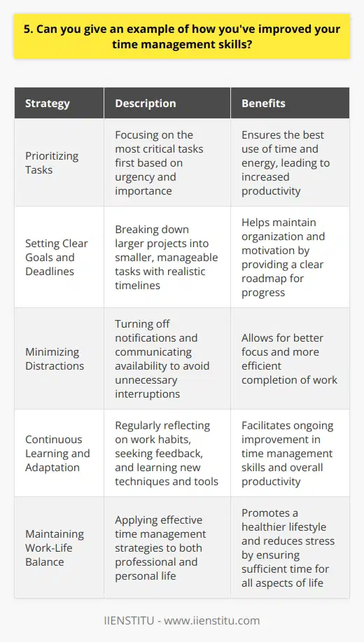 Over the years, Ive learned that effective time management is crucial for success in both personal and professional life. One of the most significant improvements Ive made is prioritizing my tasks based on urgency and importance. By focusing on the most critical tasks first, I ensure that I make the best use of my time and energy. Setting Clear Goals and Deadlines Another strategy that has helped me improve my time management skills is setting clear goals and deadlines for myself. I break down larger projects into smaller, manageable tasks and assign realistic timelines to each one. This approach helps me stay organized and motivated, as I can see the progress Im making towards my overall objectives. Minimizing Distractions Ive also learned to minimize distractions and create a conducive environment for productivity. I turn off notifications on my phone and computer when working on important tasks, and I communicate my availability to colleagues and family members to avoid unnecessary interruptions. By doing so, I can maintain my focus and complete my work more efficiently. Continuous Learning and Adaptation Finally, I believe that improving time management skills is an ongoing process. I regularly reflect on my work habits and seek feedback from others to identify areas for improvement. Im always open to learning new techniques and tools that can help me optimize my time and boost my productivity. In summary, through prioritization, goal-setting, minimizing distractions, and continuous learning, Ive significantly enhanced my time management abilities. These skills have not only made me more efficient at work but have also helped me maintain a healthier work-life balance.