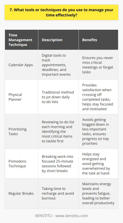 Ive found that using a combination of digital tools and traditional methods helps me manage my time effectively. I rely on my calendar app to keep track of appointments, deadlines, and important events. This ensures I never miss a critical meeting or forget about a task that needs to be completed. In addition to digital tools, I also use a physical planner to jot down my daily to-do list. Theres something satisfying about crossing off tasks as I complete them throughout the day. It helps me stay focused and motivated. Prioritizing Tasks Another key aspect of my time management strategy is prioritizing tasks based on importance and urgency. I take a few minutes each morning to review my to-do list and identify the most critical items that need to be tackled first. This helps me avoid getting bogged down in less important tasks and ensures Im making progress on my top priorities. Taking Breaks Ive also learned the importance of taking regular breaks to recharge and avoid burnout. When Im working on a big project, I use the Pomodoro Technique to break my work into focused 25-minute sessions followed by short breaks. This helps me stay energized and avoid getting overwhelmed by the task at hand. By using a combination of digital tools, physical planners, prioritization, and regular breaks, Im able to manage my time effectively and stay on top of my workload. Its an approach that has served me well in both my personal and professional life.