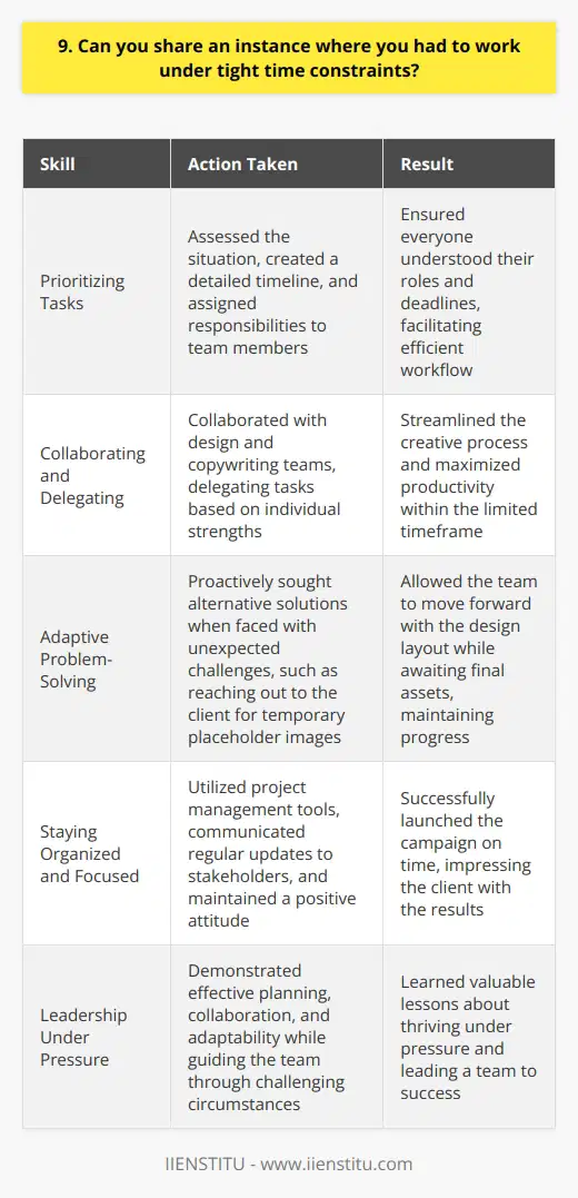 In my previous role as a marketing coordinator, I faced a tight deadline for a product launch campaign. The client suddenly moved up the launch date by two weeks, leaving our team scrambling to adapt. Prioritizing Tasks I quickly assessed the situation and prioritized the most critical tasks. I created a detailed timeline, breaking down each step and assigning responsibilities to team members. Effective communication was key to ensuring everyone understood their roles and deadlines. Collaborating and Delegating I collaborated closely with the design and copywriting teams to streamline the creative process. By delegating tasks based on each persons strengths, we were able to work more efficiently and make the most of our limited time. Adaptive Problem-Solving When unexpected challenges arose, such as a delay in receiving product images, I proactively sought alternative solutions. I reached out to the client for temporary placeholder images, allowing us to move forward with the design layout while we awaited the final assets. Staying Organized and Focused Throughout the high-pressure situation, I remained organized and focused. I used project management tools to track progress, communicated regular updates to stakeholders, and kept a positive attitude to motivate the team. In the end, through effective planning, collaboration, and adaptability, we successfully launched the campaign on time. The client was thrilled with the results, and I learned valuable lessons about thriving under pressure and leading a team through challenging circumstances.