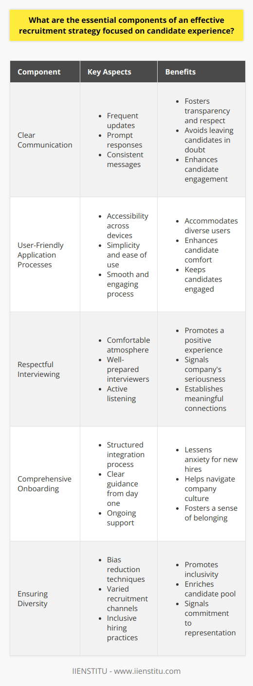 Understanding Candidate Experience Candidate experience reflects a job seekers perceptions. It covers every recruitment stage, from application to hiring. Quality interactions define this experience. They influence the employers brand and competitiveness. Clear Communication Communication stands central . It fosters transparency and respect. Recruiters must provide frequent updates. They should avoid leaving candidates in doubt. Timeliness is key Responses should come promptly. Delays often cause frustration. They may drive talent away. Consistency matters Ensure messages are coherent. Mixed signals can confuse and disengage potential hires. Feedback is essential Applicants value constructive criticism. It aids their growth. Try to offer this whenever possible. User-Friendly Application Processes Complicated applications deter candidates.  A smooth process keeps them engaged . This plays a critical role in their experience. Accessibility The application platform must accommodate diverse users. It should work well on different devices. Simplicity Complicated procedures can be overwhelming. Aim for ease of use to enhance candidate comfort. Respectful Interviewing Interviews can intimidate candidates. Recruiters must strive for a comfortable atmosphere. Respectful dialogue promotes a positive experience. Preparation Well-prepared interviewers signal value. They show the company takes the process seriously. Listening Active listening demonstrates interest. It helps establish a meaningful connection with the candidate. Comprehensive Onboarding A structured onboarding facilitates integration. It lessens anxiety for new hires. Orientation Provide clear guidance from day one. It helps new employees navigate the company culture. Support Ongoing support ensures a smooth transition. It fosters a sense of belonging. Regular Evaluation Evaluate recruitment strategies often. Identify areas for improvement. Pivot swiftly to adopt better practices. Candidate Surveys Gather feedback from candidates. It offers direct insights into their experience. Internal Review Encourage team discussions on recruitment efficacy. Embrace diverse perspectives for a holistic approach. Ensuring Diversity Diverse hiring practices promote inclusivity. They enrich the candidate pool. They signal a commitment to broad representation. Bias Reduction Techniques Implement training to minimize unconscious bias. It aids in fair and equitable recruitment. Varied Recruitment Channels Reach out through multiple platforms. This ensures a wide demographic is aware of opportunities. An effective recruitment strategy values candidate experience. It intertwines clear communication, simplified application processes, and respectful interviewing with comprehensive onboarding. Continuous evaluation and a commitment to diversity bolster the overall effectiveness. By prioritizing these components, organizations can not only attract but also retain top talent, ensuring a workforce that is engaged and productive from the onset.
