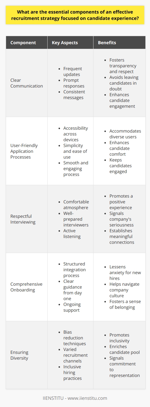 Understanding Candidate Experience Candidate experience reflects a job seekers perceptions. It covers every recruitment stage, from application to hiring. Quality interactions define this experience. They influence the employers brand and competitiveness. Clear Communication Communication stands central . It fosters transparency and respect. Recruiters must provide frequent updates. They should avoid leaving candidates in doubt. Timeliness is key Responses should come promptly. Delays often cause frustration. They may drive talent away. Consistency matters Ensure messages are coherent. Mixed signals can confuse and disengage potential hires. Feedback is essential Applicants value constructive criticism. It aids their growth. Try to offer this whenever possible. User-Friendly Application Processes Complicated applications deter candidates. A smooth process keeps them engaged . This plays a critical role in their experience. Accessibility The application platform must accommodate diverse users. It should work well on different devices. Simplicity Complicated procedures can be overwhelming. Aim for ease of use to enhance candidate comfort. Respectful Interviewing Interviews can intimidate candidates. Recruiters must strive for a comfortable atmosphere. Respectful dialogue promotes a positive experience. Preparation Well-prepared interviewers signal value. They show the company takes the process seriously. Listening Active listening demonstrates interest. It helps establish a meaningful connection with the candidate. Comprehensive Onboarding A structured onboarding facilitates integration. It lessens anxiety for new hires. Orientation Provide clear guidance from day one. It helps new employees navigate the company culture. Support Ongoing support ensures a smooth transition. It fosters a sense of belonging. Regular Evaluation Evaluate recruitment strategies often. Identify areas for improvement. Pivot swiftly to adopt better practices. Candidate Surveys Gather feedback from candidates. It offers direct insights into their experience. Internal Review Encourage team discussions on recruitment efficacy. Embrace diverse perspectives for a holistic approach. Ensuring Diversity Diverse hiring practices promote inclusivity. They enrich the candidate pool. They signal a commitment to broad representation. Bias Reduction Techniques Implement training to minimize unconscious bias. It aids in fair and equitable recruitment. Varied Recruitment Channels Reach out through multiple platforms. This ensures a wide demographic is aware of opportunities. An effective recruitment strategy values candidate experience. It intertwines clear communication, simplified application processes, and respectful interviewing with comprehensive onboarding. Continuous evaluation and a commitment to diversity bolster the overall effectiveness. By prioritizing these components, organizations can not only attract but also retain top talent, ensuring a workforce that is engaged and productive from the onset.