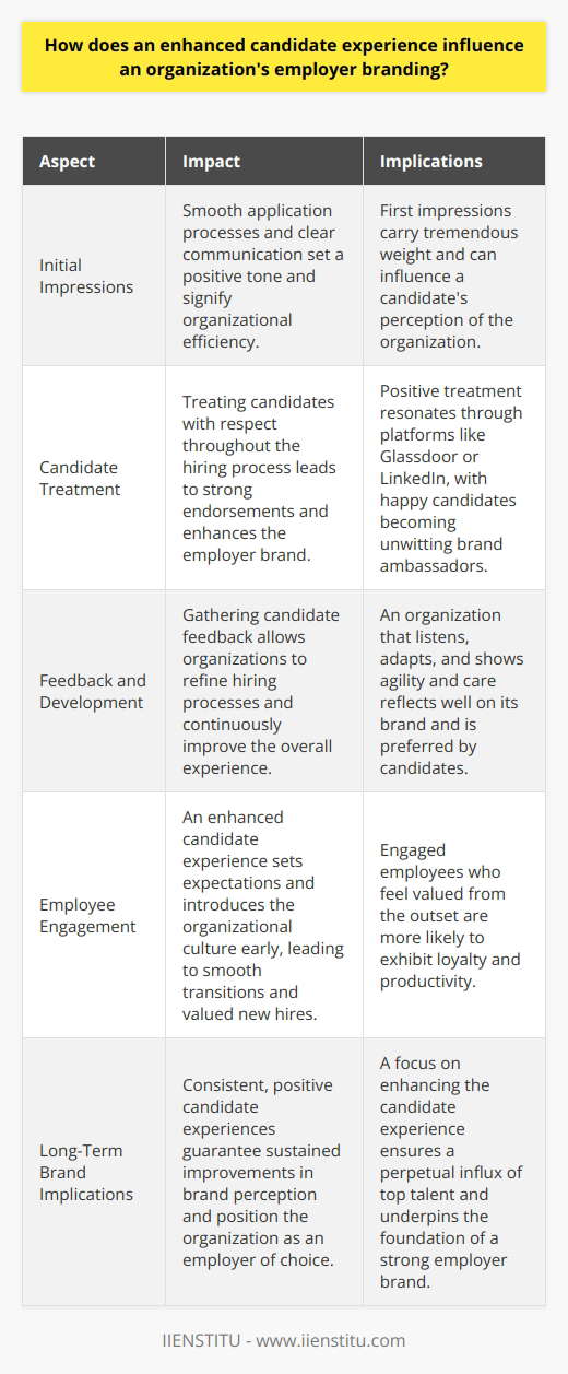Enhanced Candidate Experience: A Keystone for Employer Branding Employer branding stands as a pivotal factor. It shapes perceptions and dictates organizational appeal. A robust employer brand attracts talent effectively. Conversely, a weak brand may repel potential candidates. Therefore, businesses prioritize establishing strong employer brands. The Impact on Recruitment Enhanced candidate experiences improve recruitment outcomes. They inspire positive feedback among job seekers. Candidates often share their experiences online. This amplifies the organization’s visibility. A positive narrative surrounding hiring processes emerges. Subsequently, the employer brand receives a considerable boost. Initial Impressions Matter First impressions carry tremendous weight. A candidate’s journey starts with the first interaction. Smooth application processes signify organizational efficiency. Clear communication sets a respectful tone. Consideration throughout the process builds goodwill.  The Ripple Effect of Candidate Treatment Treating candidates with respect affects reputation. Positive treatment leads to strong endorsements. These endorsements enhance the employer brand. They resonate through platforms like Glassdoor or LinkedIn. Happy candidates become brand ambassadors unwittingly.  Feedback Fuels Development Gathering candidate feedback proves invaluable. It allows organizations to refine hiring processes. Continuous improvement elevates the overall experience. An organization that listens and adapts is preferred. This agility and care reflect well on its brand. The Connection with Employee Engagement Employee experience begins pre-hire.  An enhanced candidate experience sets expectations. It introduces the organizational culture early. New hires transition into their roles smoothly. They likely feel valued from the outset. Such engagement breeds loyalty and productivity. Long-Term Brand Implications A strong employer brand relies on consistency. Continued positive candidate experiences are crucial. They guarantee sustained improvements in brand perception. An organization’s reputation for valuing people stands firm. An enhanced candidate experience is central. It positions an organization as an employer of choice. It affects recruitment, engagement, and retention. In sum, it underpins the employer brand’s foundation. Such a focus ensures a perpetual influx of top talent.