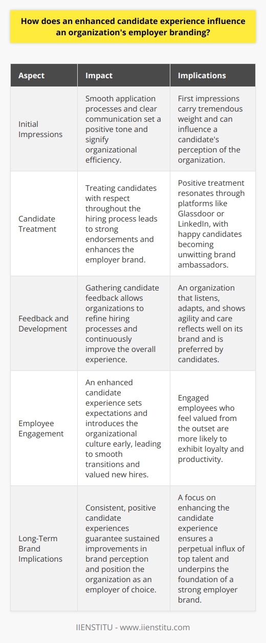 Enhanced Candidate Experience: A Keystone for Employer Branding Employer branding stands as a pivotal factor. It shapes perceptions and dictates organizational appeal. A robust employer brand attracts talent effectively. Conversely, a weak brand may repel potential candidates. Therefore, businesses prioritize establishing strong employer brands. The Impact on Recruitment Enhanced candidate experiences improve recruitment outcomes. They inspire positive feedback among job seekers. Candidates often share their experiences online. This amplifies the organization’s visibility. A positive narrative surrounding hiring processes emerges. Subsequently, the employer brand receives a considerable boost. Initial Impressions Matter First impressions carry tremendous weight. A candidate’s journey starts with the first interaction. Smooth application processes signify organizational efficiency. Clear communication sets a respectful tone. Consideration throughout the process builds goodwill. The Ripple Effect of Candidate Treatment Treating candidates with respect affects reputation. Positive treatment leads to strong endorsements. These endorsements enhance the employer brand. They resonate through platforms like Glassdoor or LinkedIn. Happy candidates become brand ambassadors unwittingly. Feedback Fuels Development Gathering candidate feedback proves invaluable. It allows organizations to refine hiring processes. Continuous improvement elevates the overall experience. An organization that listens and adapts is preferred. This agility and care reflect well on its brand. The Connection with Employee Engagement Employee experience begins pre-hire. An enhanced candidate experience sets expectations. It introduces the organizational culture early. New hires transition into their roles smoothly. They likely feel valued from the outset. Such engagement breeds loyalty and productivity. Long-Term Brand Implications A strong employer brand relies on consistency. Continued positive candidate experiences are crucial. They guarantee sustained improvements in brand perception. An organization’s reputation for valuing people stands firm. An enhanced candidate experience is central. It positions an organization as an employer of choice. It affects recruitment, engagement, and retention. In sum, it underpins the employer brand’s foundation. Such a focus ensures a perpetual influx of top talent.