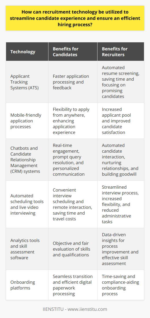 Recruitment Technology Enhancements In modern hiring landscapes, employers utilize cutting-edge technologies. These advancements revolutionize candidate experiences. They also streamline recruitment workflows. Incorporating these tools requires understanding key benefits and applications. Streamlining Applications Applicant Tracking Systems (ATS)  automate resume screening. They sort applicants based on predefined criteria. These systems save time. They boost overall efficiency. Recruiters can focus on promising candidates. This method reduces manual screening efforts. Mobile-friendly application processes  cater to candidates on-the-go. Candidates appreciate the ease of mobile applications. They can apply from anywhere. This flexibility enhances their application experience. Improving Candidate Engagement Chatbots  offer real-time engagement. They answer applicant queries promptly. This interaction keeps candidates informed. It fosters a positive perception.  Candidate Relationship Management (CRM) systems  nurture applicant relationships. Recruiters can personalize communication. Automated emails inform candidates of their status. This personal touch builds goodwill. Scheduling and Video Interviewing Automated scheduling tools  eliminate back-and-forth emails. Hiring managers set availability. Candidates choose their own interview times. This convenience respects everyones time.  Live video interviewing  tools help remote interactions. They save travel time and costs. Both parties enjoy the flexibility.  Data-Driven Insights Analytics tools  provide actionable insights. They measure hiring efficiency. Recruiters can track performance metrics. These include time-to-hire and quality-of-hire. Data guides process improvements. Skill assessment software  evaluates candidates fairly. Tests ensure objective hiring decisions. Recruiters assess skills effectively.  Post-Hire Integration Onboarding platforms  ensure seamless transition for new hires. Digital paperwork processing saves time. It also aids compliance practices.     Recruitment technology plays a pivotal role. It benefits both candidates and recruiters. Implementing such tools leads to an efficient and engaging hiring process. Employers who embrace these technologies gain competitive advantages. They attract top talent while optimizing their recruitment functions.