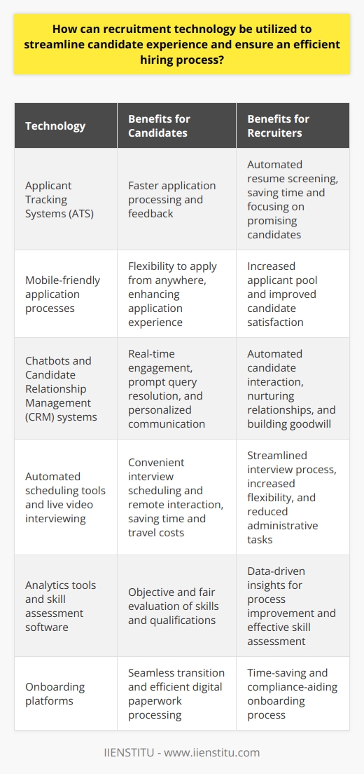 Recruitment Technology Enhancements In modern hiring landscapes, employers utilize cutting-edge technologies. These advancements revolutionize candidate experiences. They also streamline recruitment workflows. Incorporating these tools requires understanding key benefits and applications. Streamlining Applications Applicant Tracking Systems (ATS)  automate resume screening. They sort applicants based on predefined criteria. These systems save time. They boost overall efficiency. Recruiters can focus on promising candidates. This method reduces manual screening efforts. Mobile-friendly application processes  cater to candidates on-the-go. Candidates appreciate the ease of mobile applications. They can apply from anywhere. This flexibility enhances their application experience. Improving Candidate Engagement Chatbots  offer real-time engagement. They answer applicant queries promptly. This interaction keeps candidates informed. It fosters a positive perception.  Candidate Relationship Management (CRM) systems  nurture applicant relationships. Recruiters can personalize communication. Automated emails inform candidates of their status. This personal touch builds goodwill. Scheduling and Video Interviewing Automated scheduling tools  eliminate back-and-forth emails. Hiring managers set availability. Candidates choose their own interview times. This convenience respects everyones time.  Live video interviewing  tools help remote interactions. They save travel time and costs. Both parties enjoy the flexibility.  Data-Driven Insights Analytics tools  provide actionable insights. They measure hiring efficiency. Recruiters can track performance metrics. These include time-to-hire and quality-of-hire. Data guides process improvements. Skill assessment software  evaluates candidates fairly. Tests ensure objective hiring decisions. Recruiters assess skills effectively.  Post-Hire Integration Onboarding platforms  ensure seamless transition for new hires. Digital paperwork processing saves time. It also aids compliance practices.     Recruitment technology plays a pivotal role. It benefits both candidates and recruiters. Implementing such tools leads to an efficient and engaging hiring process. Employers who embrace these technologies gain competitive advantages. They attract top talent while optimizing their recruitment functions.