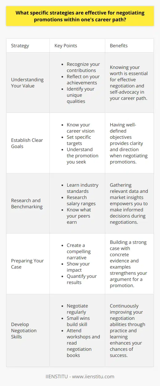 Understanding Your Value Recognize your contributions. Reflect on your achievements. Identify your unique qualities. It matters. Establish Clear Goals Know your career vision. Set specific targets. Understand the promotion you seek. Clarity is key. Research and Benchmarking Learn industry standards. Research salary ranges. Know what your peers earn. Information empowers negotiation. Timing is Crucial Choose the right moment. Time your request after successes. Avoid downturns or cutbacks. Timing enhances receptivity. Preparing Your Case Create a compelling narrative. Show your impact. Quantify your results. Facts support your argument. Communicating Effectively Practice your pitch. Convey confidence. Address potential concerns proactively. Communication influences outcomes. Build Relationships Network internally. Seek mentors and allies. Strong relationships foster support. You dont advance alone. Be Flexible Consider various outcomes. Be open to different paths. Flexibility can yield unexpected opportunities. Develop Negotiation Skills Negotiate regularly. Small wins build skill. Attend workshops. Read negotiation books. Practice improves ability. Follow Up Persistence is necessary. Follow up professionally. Reinforce your commitment. Silent waiting wont suffice. Contingency Planning Prepare a plan B. It shows preparedness. Negotiating with alternatives strengthens your position. Always have backup. Stay Professional Maintain professionalism. Regardless of the outcome, remain courteous. Positive interactions leave doors open. Reputation matters.