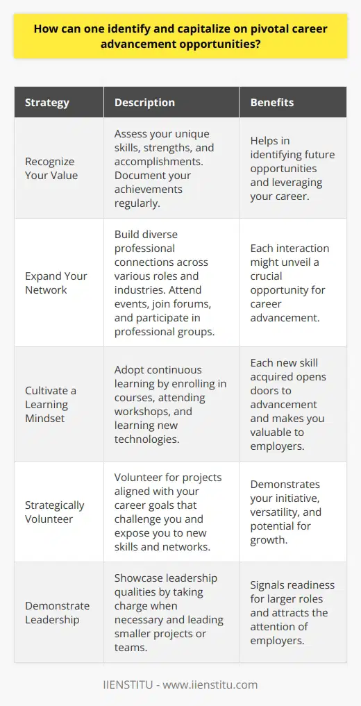 Understanding Pivotal Career Opportunities Identifying career advancement opportunities requires vigilance. Career landscapes change rapidly. Professionals must remain adaptable and observant. Opportunities often arise unexpectedly. They might appear during organizational shifts, projects, or industry changes. Recognize Your Value Assess your unique value proposition. What skills set you apart? Understand your strengths thoroughly. They are your career leverage. Reflect on your contributions and successes. Document achievements regularly. This documentation aids in recognizing future opportunities. Expand Your Network Networking builds career capital. It extends beyond your immediate circle. Seek diverse professional connections. Engage with individuals across various roles and industries. Attending events, joining forums, and participating in professional groups are key. Each interaction might unveil a crucial opportunity. Perfect Your Timing Timing proves essential for advancement. Watch for industry trends and developments. They may hint at upcoming opportunities. Economic shifts can open new paths. Stay current with company news. Align your readiness with organizational changes. This alignment better positions you for opportunities. Cultivate a Learning Mindset Adopt continuous learning. It maintains your competitiveness. Enroll in courses. Attend workshops. Learn new technologies. Each skill acquired opens doors to advancement. Employers value proactive learners. Express Your Aspirations Articulate your career goals. Do this with your superiors. Do it clearly and confidently. Leaders cannot read minds. Sharing your goals can lead to targeted advice. It can also steer you toward relevant opportunities.  Strategically Volunteer Volunteer for new projects. Choose wisely. Select projects aligned with your career goals. These projects should challenge you. They often expose you to new skills and networks. They demonstrate your initiative and versatility. Seek Feedback Request regular feedback. Feedback provides insights into your performance. It directs your development efforts. It highlights both strengths and areas for improvement. Constructive feedback can guide you to key opportunities. Monitor Job Openings Watch for internal and external job postings. Understand what employers seek. Align your resume accordingly. Tailor it to demonstrate your suitability. A well-aligned application stands out.  Demonstrate Leadership Showcase leadership qualities. Take charge when necessary. Lead smaller projects or teams. Leadership displays potential. It signals readiness for larger roles. Employers notice these efforts. Leverage Social Media Utilize professional platforms like LinkedIn. Keep profiles updated. Share your achievements and projects. Engage with content from industry leaders. Your online presence can attract opportunities. Assess Risk Versus Reward Evaluate opportunities carefully. Consider benefits and drawbacks. What are the potential impacts on your career? Choose paths with calculated risks, offering significant growth potential. Negotiate Smartly Own your career path. Negotiate terms that foster your professional growth. Discuss role responsibilities openly. Ensure they match your career objectives. Proper negotiation can cement your advancement. Capitalizing on Opportunities Once identified, seize opportunities decisively. Display confidence in your abilities. Approach new challenges with enthusiasm. Take calculated risks. Trust your instincts and experience. Remember that advancement requires effort and sometimes stepping out of comfort zones. Leverage every learning avenue. Build a strong, supportive network. Articulate goals. Volunteer strategically. Request feedback. Stay abreast of openings. Exhibit leadership. Optimize social media presence. Assess risks and rewards. Negotiate for your career growth. These approaches enable the capitalization on pivotal career opportunities, paving the way to professional advancement and success.