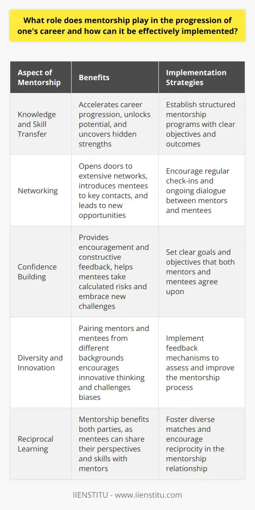 The Essential Role of Mentorship Mentorship stands as a pillar in career advancement. It embodies the transfer of knowledge and skills from experienced individuals to novices or less experienced ones. Mentors guide, inspire, and challenge their mentees to excel and grow within their chosen fields. Catalyst for Professional Growth Mentorship acts as a catalyst in one’s professional journey. It can unlock potential and uncover hidden strengths. Mentors often help mentees navigate complex workplace dynamics. They also provide crucial insights into industry trends and practices. This guidance accelerates career progression. Networking Enhancer Mentorship opens doors to extensive networks. Mentors can introduce their proteges to key contacts. These relationships might lead to new opportunities. In many cases, these connections are pivotal for career development. Confidence Builder Mentees often gain confidence through mentorship. They receive encouragement and constructive feedback. This helps them take calculated risks. It also allows them to embrace new challenges. Implementation Strategies for Effective Mentorship To effectively implement mentorship, organizations and individuals must adopt intentional strategies. These ensure that the mentorship experience is beneficial for both mentors and mentees. Structured Programs Establishing structured mentorship programs is key. These should have clear objectives and outcomes. They should also include training for mentors on how to foster development in their mentees. Regular Check-Ins Effective mentorship requires regular interaction. Schedule consistent meetings. These encourage ongoing dialogue and give structure to the mentorship. Goal Setting Mentorship should focus on set goals. Mentors and mentees must discuss and agree on these objectives. They ensure that both parties are working towards tangible outcomes. Feedback Mechanisms Implement feedback channels. They allow mentors and mentees to assess the mentorship. This can lead to improvements in the process. Diverse Matches Pair mentors and mentees from different backgrounds. Diversity can encourage innovative thinking. It can also challenge biases and assumptions. Encourage Reciprocity Mentorship should benefit both parties. Encourage mentees to share their perspectives and skills. This approach enhances the learning experience for mentors as well. In conclusion, mentorship is a dynamic and pivotal element in career development. It merges guidance with empowerment. It forms networks and nurtures confidence in professionals. By effectively implementing mentorship strategies, individuals and organizations can reap significant benefits. These include accelerated career growth and improved job satisfaction. Mentorship paves the way for a future of skilled, confident, and interconnected professionals.