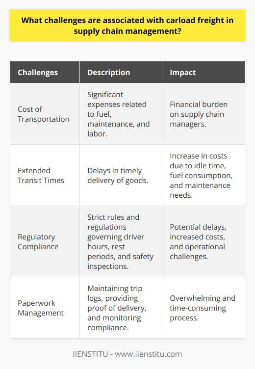 Carload freight plays a crucial role in supply chain management, but it also presents several challenges that supply chain managers need to overcome to ensure a smooth operation. One of the primary challenges is the cost associated with transporting goods using large trucks. Fuel and maintenance expenses can be significant, placing a financial burden on supply chain managers. Furthermore, the cost of labor required to drive these trucks adds to the overall expenses, making it challenging to maintain cost-effective supply chains.Another challenge associated with carload freight is the extended transit times it often requires. These delays can disrupt the timely delivery of goods, which can be particularly problematic in industries where time-sensitive deliveries are crucial, such as the pharmaceutical sector. Additionally, the long transit times may lead to increased costs, as trucks may need to idle for extended periods, consuming more fuel and increasing maintenance needs.The heavy regulation surrounding carload freight poses another challenge. Drivers must adhere to strict rules and regulations governing their hours of service and mandatory rest periods. Compliance with these regulations can be difficult and time-consuming, leading to potential delays and increased costs. Additionally, trucks are subject to regular safety inspections, which can further contribute to operational challenges.Managing the paperwork associated with carload freight presents yet another hurdle. Drivers are required to maintain detailed trip logs and provide proof of delivery, adding to their responsibilities. Supply chain managers must also constantly monitor the trucks to ensure compliance with safety regulations and meet delivery deadlines. This paperwork-intensive process can be overwhelming and time-consuming, requiring efficient management to ensure a seamless operation.In conclusion, carload freight is an integral part of many supply chains, but it is not without its challenges. Supply chain managers must address the high cost of transport, long transit times, heavy regulation, and paperwork management to ensure an efficient and cost-effective supply chain. By proactively addressing these challenges, supply chain managers can optimize their operations and ensure successful delivery of goods.
