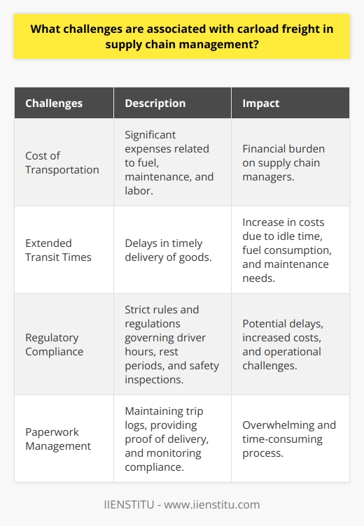 Carload freight plays a crucial role in supply chain management, but it also presents several challenges that supply chain managers need to overcome to ensure a smooth operation. One of the primary challenges is the cost associated with transporting goods using large trucks. Fuel and maintenance expenses can be significant, placing a financial burden on supply chain managers. Furthermore, the cost of labor required to drive these trucks adds to the overall expenses, making it challenging to maintain cost-effective supply chains.Another challenge associated with carload freight is the extended transit times it often requires. These delays can disrupt the timely delivery of goods, which can be particularly problematic in industries where time-sensitive deliveries are crucial, such as the pharmaceutical sector. Additionally, the long transit times may lead to increased costs, as trucks may need to idle for extended periods, consuming more fuel and increasing maintenance needs.The heavy regulation surrounding carload freight poses another challenge. Drivers must adhere to strict rules and regulations governing their hours of service and mandatory rest periods. Compliance with these regulations can be difficult and time-consuming, leading to potential delays and increased costs. Additionally, trucks are subject to regular safety inspections, which can further contribute to operational challenges.Managing the paperwork associated with carload freight presents yet another hurdle. Drivers are required to maintain detailed trip logs and provide proof of delivery, adding to their responsibilities. Supply chain managers must also constantly monitor the trucks to ensure compliance with safety regulations and meet delivery deadlines. This paperwork-intensive process can be overwhelming and time-consuming, requiring efficient management to ensure a seamless operation.In conclusion, carload freight is an integral part of many supply chains, but it is not without its challenges. Supply chain managers must address the high cost of transport, long transit times, heavy regulation, and paperwork management to ensure an efficient and cost-effective supply chain. By proactively addressing these challenges, supply chain managers can optimize their operations and ensure successful delivery of goods.