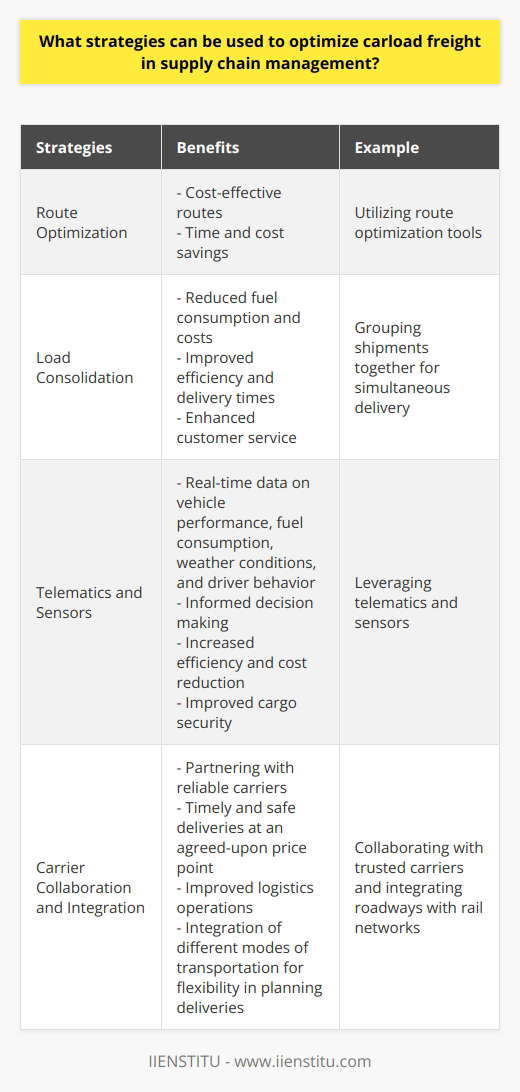 Optimizing carload freight in supply chain management is crucial for businesses to reduce costs and increase efficiency. There are several strategies that can be used to achieve this goal.Firstly, utilizing route optimization tools can help identify the most cost-effective routes for cargo transportation. These tools consider factors such as distance, traffic patterns, and fuel consumption to determine the best routes. By choosing the most efficient routes, businesses can save time and money.Secondly, load consolidation is an effective strategy. Instead of multiple trips with small loads, shipments can be grouped together and delivered simultaneously. This reduces fuel consumption and transportation costs while increasing efficiency by reducing delivery times. Additionally, it improves customer service as deliveries are made in a consolidated manner.Thirdly, leveraging telematics and sensors can provide real-time data on various aspects of vehicle performance, fuel consumption, weather conditions, and driver behavior. This information allows businesses to make informed decisions about routing and scheduling, maximizing efficiency and reducing costs. It also aids in monitoring cargo security throughout the journey.Lastly, carrier collaboration and integration are important for optimizing carload freight. Partnering with reliable carriers who have a proven track record of timely and safe deliveries at an agreed-upon price point improves logistics operations. Additionally, integrating different modes of transportation, such as roadways with rail networks, provides more flexibility in planning deliveries, further reducing delays and costs.In conclusion, businesses can optimize carload freight in supply chain management by utilizing route optimization tools, load consolidation, telematics and sensors, and carrier collaboration and integration. These strategies help reduce costs, increase efficiency, and ultimately lead to success in the supply chain.