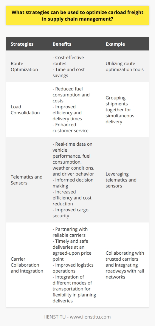 Optimizing carload freight in supply chain management is crucial for businesses to reduce costs and increase efficiency. There are several strategies that can be used to achieve this goal.Firstly, utilizing route optimization tools can help identify the most cost-effective routes for cargo transportation. These tools consider factors such as distance, traffic patterns, and fuel consumption to determine the best routes. By choosing the most efficient routes, businesses can save time and money.Secondly, load consolidation is an effective strategy. Instead of multiple trips with small loads, shipments can be grouped together and delivered simultaneously. This reduces fuel consumption and transportation costs while increasing efficiency by reducing delivery times. Additionally, it improves customer service as deliveries are made in a consolidated manner.Thirdly, leveraging telematics and sensors can provide real-time data on various aspects of vehicle performance, fuel consumption, weather conditions, and driver behavior. This information allows businesses to make informed decisions about routing and scheduling, maximizing efficiency and reducing costs. It also aids in monitoring cargo security throughout the journey.Lastly, carrier collaboration and integration are important for optimizing carload freight. Partnering with reliable carriers who have a proven track record of timely and safe deliveries at an agreed-upon price point improves logistics operations. Additionally, integrating different modes of transportation, such as roadways with rail networks, provides more flexibility in planning deliveries, further reducing delays and costs.In conclusion, businesses can optimize carload freight in supply chain management by utilizing route optimization tools, load consolidation, telematics and sensors, and carrier collaboration and integration. These strategies help reduce costs, increase efficiency, and ultimately lead to success in the supply chain.