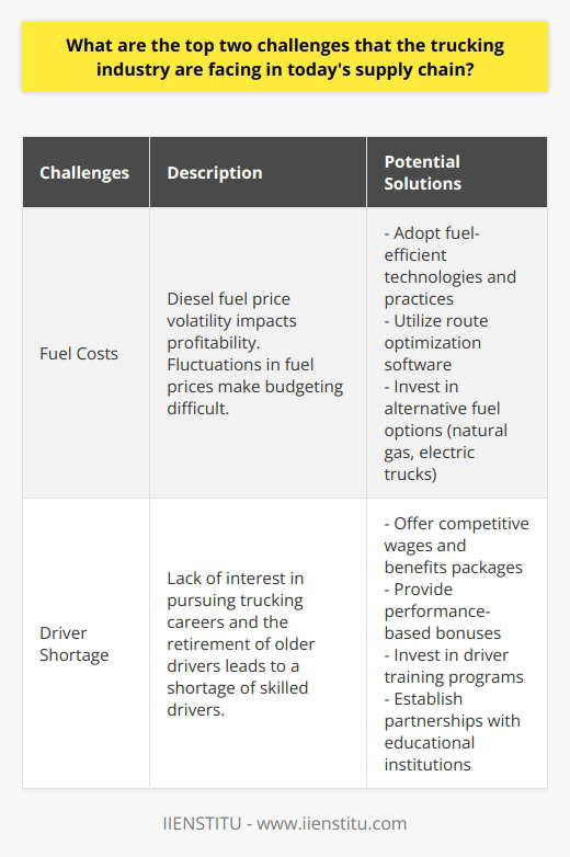 Fuel Costs and Driver Shortage: Challenges in the Trucking IndustryThe trucking industry plays a vital role in today's supply chain, ensuring that goods are transported efficiently from one point to another. However, this industry faces several challenges that impact its operations and profitability. In this article, we will discuss the top two challenges faced by the trucking industry – fuel costs and driver shortage.Fuel costs are a major concern for trucking companies. Diesel fuel, which is essential for trucks, has witnessed volatile price changes in recent years. As trucks consume a significant amount of fuel, especially during long-distance journeys, even small fluctuations in fuel prices can significantly impact a trucking company's profitability. This unpredictability makes it difficult for trucking businesses to accurately budget their operational expenses, creating financial strain and uncertainty.To tackle this challenge, trucking companies need to explore strategies that can help mitigate the impact of fuel costs. This can include adopting fuel-efficient technologies and practices, such as using aerodynamic designs on trucks, implementing speed management systems, and utilizing route optimization software to reduce fuel consumption. Additionally, the industry can invest in alternative fuel options, such as natural gas or electric trucks, to decrease dependency on diesel fuel and reduce costs in the long run.The second major challenge faced by the trucking industry is the shortage of trained drivers. Younger generations are showing less interest in pursuing a career in truck driving, primarily due to the demanding nature of the job and the long hours spent away from home. This lack of interest, coupled with an aging workforce where older drivers are retiring, has created a significant shortage of skilled drivers in the industry.Trucking companies are struggling to recruit and retain qualified drivers, which hampers their ability to meet the growing demand for transportation services. To address this challenge, companies are implementing various initiatives, such as offering competitive wages, comprehensive benefits packages, and performance-based bonuses to attract and retain drivers. Additionally, investing in driver training programs and partnerships with educational institutions can help create a pipeline of skilled drivers in the industry.In conclusion, the trucking industry faces two significant challenges in today's supply chain – fuel costs and driver shortage. The high cost of fuel directly impacts a trucking company's profitability, while the shortage of trained drivers hinders their ability to meet the increasing demand for transportation services. To overcome these challenges, the industry needs to adopt innovative solutions, such as fuel-efficient technologies and alternative fuels, while also focusing on attracting and retaining a skilled workforce. By addressing these challenges, the trucking industry can ensure a smooth and efficient supply chain operation.