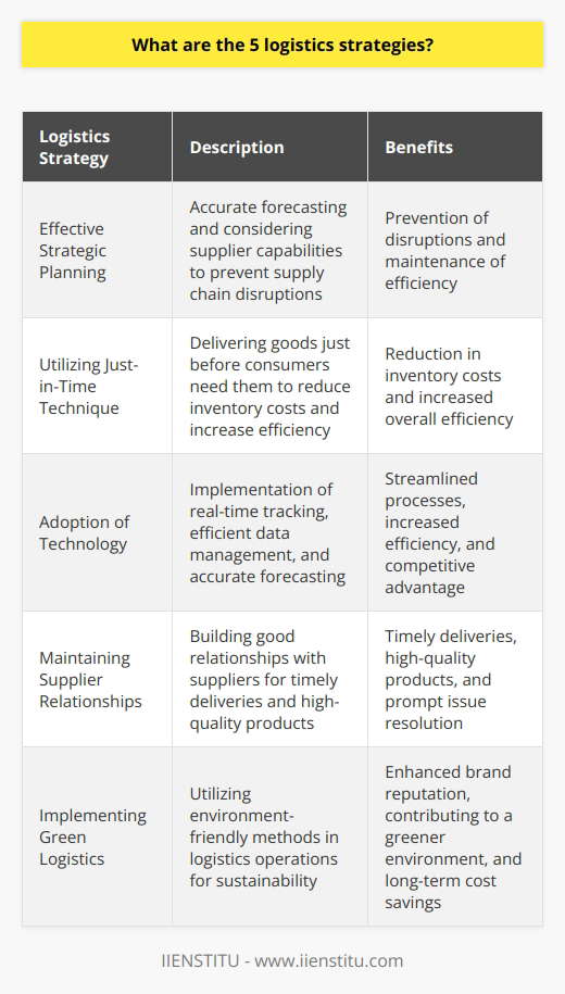 The five major logistics strategies are effective strategic planning, utilizing the just-in-time technique, adoption of technology, maintaining supplier relationships, and implementing green logistics. Effective strategic planning is crucial in logistics as it involves accurately forecasting demands and considering the capabilities of suppliers. By doing so, organizations can prevent supply chain disruptions and maintain efficiency in their operations. Utilizing the just-in-time technique is another strategy that involves delivering goods just before consumers need them. This approach helps reduce inventory costs and increases overall efficiency. However, it requires efficient coordination and communication within the supply chain to ensure timely deliveries.The adoption of technology is a key logistics strategy that significantly impacts operations. This includes real-time tracking, efficient data management, and accurate forecasting. By implementing technology, organizations can streamline their processes, increase efficiency, and stay ahead of their competitors.Maintaining supplier relationships is also an important logistics strategy. Building good relationships with suppliers ensures timely deliveries and high-quality products. It also enables better communication, leading to prompt resolution of any issues that may arise and contributes to more efficient operations.Implementing green logistics is the fifth strategy. This involves utilizing environment-friendly methods in logistics operations. By reducing carbon footprints and adopting sustainable practices, organizations can enhance their brand reputation, contribute to a greener environment, and achieve long-term cost savings.In conclusion, these five logistics strategies, when properly implemented, can enhance operational efficiency, minimize costs, and promote sustainable practices within an organization. By focusing on effective strategic planning, leveraging the just-in-time technique, adopting technology, maintaining supplier relationships, and implementing green logistics, organizations can optimize their logistics operations and achieve success in today's competitive market.