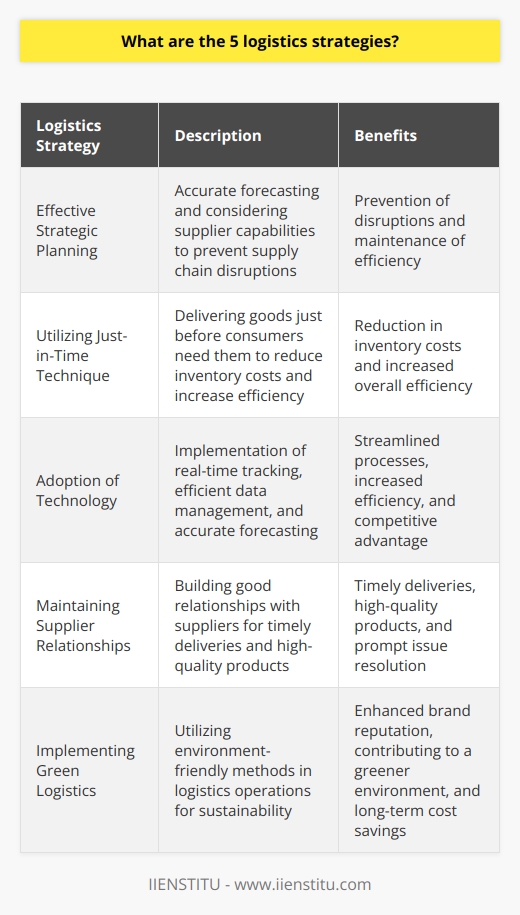 The five major logistics strategies are effective strategic planning, utilizing the just-in-time technique, adoption of technology, maintaining supplier relationships, and implementing green logistics. Effective strategic planning is crucial in logistics as it involves accurately forecasting demands and considering the capabilities of suppliers. By doing so, organizations can prevent supply chain disruptions and maintain efficiency in their operations. Utilizing the just-in-time technique is another strategy that involves delivering goods just before consumers need them. This approach helps reduce inventory costs and increases overall efficiency. However, it requires efficient coordination and communication within the supply chain to ensure timely deliveries.The adoption of technology is a key logistics strategy that significantly impacts operations. This includes real-time tracking, efficient data management, and accurate forecasting. By implementing technology, organizations can streamline their processes, increase efficiency, and stay ahead of their competitors.Maintaining supplier relationships is also an important logistics strategy. Building good relationships with suppliers ensures timely deliveries and high-quality products. It also enables better communication, leading to prompt resolution of any issues that may arise and contributes to more efficient operations.Implementing green logistics is the fifth strategy. This involves utilizing environment-friendly methods in logistics operations. By reducing carbon footprints and adopting sustainable practices, organizations can enhance their brand reputation, contribute to a greener environment, and achieve long-term cost savings.In conclusion, these five logistics strategies, when properly implemented, can enhance operational efficiency, minimize costs, and promote sustainable practices within an organization. By focusing on effective strategic planning, leveraging the just-in-time technique, adopting technology, maintaining supplier relationships, and implementing green logistics, organizations can optimize their logistics operations and achieve success in today's competitive market.