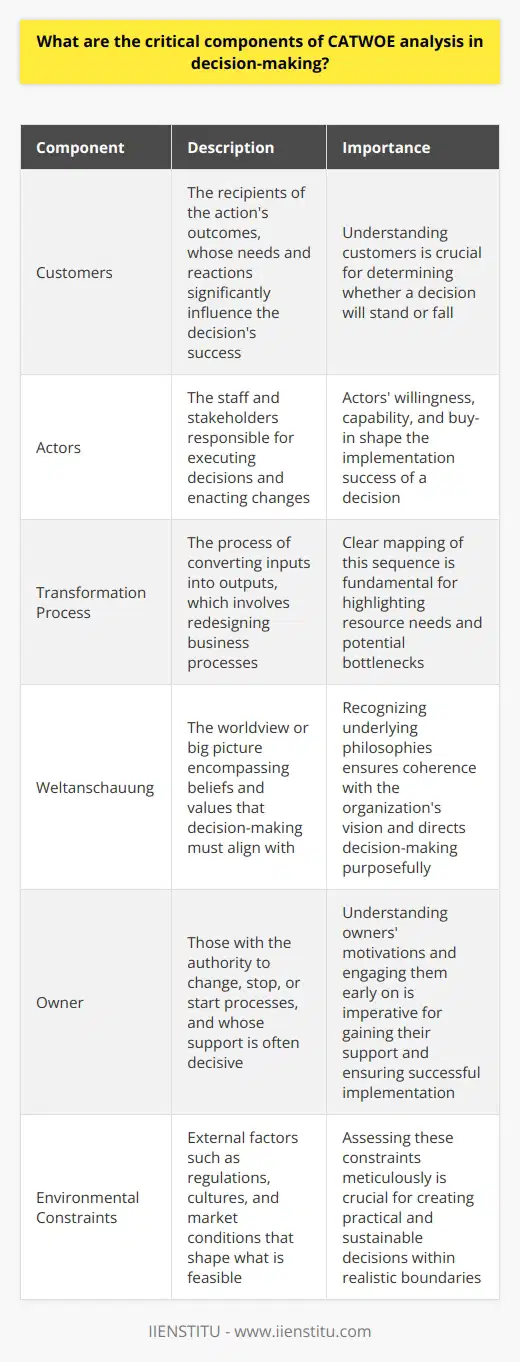 Understanding CATWOE Analysis Decision-making in complex environments often necessitates a structured approach. CATWOE analysis represents one such systematic method. It helps in understanding business processes and decision-making impacts. Its components are crucial. Each plays a distinct role in the analysis. They interact to provide deep insights. The C for Customers Customers form the analysiss core. They are the recipients of the actions outcomes. Their needs and reactions weigh significantly. Understanding them is crucial. It informs whether a decision stands or falls. The A for Actors Actors enact the changes. They are the staff and stakeholders executing decisions. Their willingness and capability are vital. Their buy-in shapes the implementation success. Comprehend their perspectives for effective solutions. The T for Transformation Process Every decision instigates transformation. The process involves converting inputs into outputs. Business processes get redesigned here. Clear mapping of this sequence is fundamental. It highlights resource needs and potential bottlenecks. The W for Weltanschauung Weltanschauung implies the worldview. Its the big picture encompassing beliefs and values. Decision-making must align with this. It ensures coherence with the organizations vision. Recognize underlying philosophies. They direct decision-making purposefully. The O for Owner Owners possess the authority to change. They can stop or start processes. Understanding their motivations is imperative. They have vested interests. Their support is often decisive. Engage them early on. The E for Environmental Constraints Every decision faces external constraints. These include regulations, cultures, and market conditions. They shape what is feasible. Ignoring them invites failure. Assess these constraints meticulously. They dictate practical boundaries. Integration in Decision-Making CATWOE forms the bedrock of sound analysis. Each component informs the decision-making process. They ensure comprehensive understanding. This approach mitigates risks. It aids in creating sustainable decisions. Utilize CATWOE as a holistic tool. It brings clarity. It drives coherent strategies. It aligns actions with broader goals. Incorporate it for structured, strategic thinking. Decision-making excellence often follows.