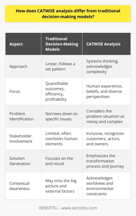 Understanding CATWOE Analysis CATWOE stands out in the world of decision-making methodologies. Unlike conventional models, it offers a unique framework. It delves deep into complex issues. This complexity often stymies traditional approaches. Traditional Decision-Making Models Traditional decision-making methods tend to be more linear. They often follow a set pattern. First, they identify the problem. Then, they generate solutions. After that, they evaluate alternatives. Finally, they implement the chosen solution. These standard methods focus on quantifiable outcomes. They aim for efficiency and profitability. They stress tangible results. They consider less the human element. The subjective aspects get less attention. CATWOE Brings a Different Perspective CATWOE analysis emerges from Soft Systems Methodology (SSM). Peter Checkland developed it. It takes a systems thinking approach. Here, problem situations are messy and complex. They call for an understanding of different worldviews. Components of CATWOE CATWOE comprises six elements: - Customers : Who benefits or suffers from the process? - Actors : Who are the stakeholders involved? - Transformation process : What changes are occurring? - Worldview : What is the big picture? - Owner : Who owns the process being analyzed? - Environmental constraints : What are the limitations? Each component plays a critical role. It contributes to a holistic understanding. CATWOE Versus Traditional Models CATWOE invites broader exploration. It goes beyond quantifiable factors. It considers human experience and beliefs. It embodies a multi-perspective approach. This stands in contrast to conventional models. They often overlook these aspects. Customers and Actors bring the human element into focus. Traditional methods do not always recognize these individuals. CATWOE says their perspectives matter. The Transformation process spans more than just the outcome. It considers the journey itself. Traditional models fixate on the end result. Worldview acknowledges the overarching narrative. Traditional methods might miss this. They can be too focused on specifics. Owner shifts the spotlight to responsibility and power. This depth of analysis is rare in traditional models. They prefer a narrower view. Environmental Constraints highlight external factors. Old-fashioned methods can ignore such constraints. They favor internal control and predictability. CATWOE as a Richer Tool for Decision-Making CATWOE sets itself apart as a richer, more nuanced tool. It caters to the interconnectedness of modern issues. It appreciates the human condition. It respects societal values. Traditional methods might struggle with such complexity. CATWOE fosters dialogue and understanding. It welcomes diverse viewpoints. It identifies ethical considerations. It recognizes the non-linear nature of human systems. Embracing Complexity and Subjectivity CATWOE endorses complexity. It embraces subjectivity. In it, every stakeholder has a voice. The analysis becomes more democratic. It allows for a range of solutions. These solutions may be more sustainable and ethical. In conclusion, CATWOE analysis markedly differs from traditional decision-making models. It highlights the need for a multifaceted approach. It suggests that understanding humans is as important as understanding processes. Traditional methods might find this revolutionary. But, perhaps that is exactly what our complex world needs.