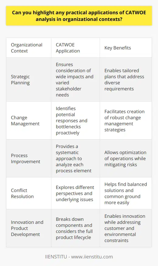 Understanding CATWOE Analysis Before diving into its practical applications, let’s first understand what CATWOE analysis is. CATWOE stands for Customers, Actors, Transformation process, Worldview, Owner, and Environmental constraints. Its a robust tool used in systems thinking and problem-solving within the organizational context. Employing CATWOE helps dissect complex issues by considering all stakeholders involved. Practical Applications in Organizations Strategic Planning Strategic planning requires holistic insights.  CATWOE  guides this process. It ensures planners consider the  wide impacts  of their strategies. Teams can anticipate reactions from different stakeholders. They can thus tailor plans to address varied needs. Change Management Change in any organization evokes varied responses.  CATWOE  helps identify these responses. It informs the change strategies accordingly. Teams understand potential bottlenecks before they appear. Consequently, they create more robust change management plans. Process Improvement Improving internal processes can be fraught with challenges.  CATWOE  offers a systematic approach. It considers each element of a process. This enables a thorough analysis. Organizations can optimize operations while mitigating risks. Conflict Resolution Conflicts often arise from misaligned interests.  CATWOE  explores different perspectives. It provides a framework for balanced solutions. Key issues become apparent. Thus, organizations can find common ground more easily. Policy Development Policies shape organizational behavior. To develop effective policies,  CATWOE  is crucial. It probes underlying motives and consequences. This ensures policies align with the broader organizational worldview. Innovation and Product Development Creating a new product involves many moving parts.  CATWOE  breaks down these components. It helps teams consider the full product lifecycle. They can then innovate with customer and environmental constraints in mind. Marketing Strategies Successful marketing relies on deep customer understanding.  CATWOE  analysis brings customer aspects to the fore. Marketers can design campaigns that resonate deeply. They also foresee and address potential conflicts of interest. Benefits of Applying CATWOE in Organizations         CATWOE  proves its worth across multiple aspects of organizational function. It transforms complex, multifaceted problems into manageable components. Leaders and managers can thus make informed, strategic decisions. The practical applications above showcase  CATWOEs versatility  and its potential to pioneer effective solutions in various organizational scenarios.