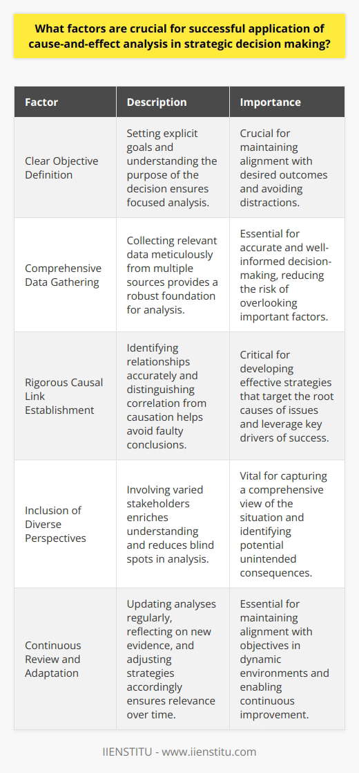 Understanding Cause-and-Effect Analysis Cause-and-effect analysis aids strategic decision-making. It untangles complex scenarios. Leaders rely on it for informed strategies. The approach clarifies relationships between actions and outcomes. Effective application hinges on several factors. Clear Objective Definition Set explicit goals. Know the decision’s purpose. This ensures focused analysis. Comprehensive Data Gathering Collect relevant data meticulously. Involve multiple sources. This provides a robust foundation. Rigorous Causal Link Establishment Identify relationships accurately. Distinguish correlation from causation. This avoids faulty conclusions. Systematic Approach Use structured methodologies. Common tools include fishbone diagrams. They organize thought processes. Inclusion of Diverse Perspectives Involve varied stakeholders. This enriches understanding. It reduces blind spots in analysis. Critical Thinking Question assumptions rigorously. Evaluate evidence carefully. This preempts cognitive biases. Continuous Review Update analyses regularly. Reflect on new evidence. This ensures relevance over time. Willingness to Adapt Remain flexible. Adjust strategies according to new insights. This maintains alignment with objectives. Execution of Strategic Decisions Success rests on application quality. Translate analysis into actionable plans. Communicate strategies effectively. Tailored interventions help realize intended outcomes. Monitor impact closely. Adapt tactics as needed. Learn from each decision cycle. Embrace continuous improvement. Facilitating Organizational Learning Embed learning in organization culture. Share lessons widely. This elevates future decision-making. Encouraging Engagement Foster collective ownership. Engage teams in solution development. This enhances commitment. Aligning with Broader Goals Ensure strategies link to overarching objectives. This maintains organizational coherence. Preparing for Unintended Consequences Anticipate potential side effects. Develop contingency plans. This prepares for uncertainties. In summary, successful cause-and-effect analysis demands a multifaceted approach. Clarity, thoroughness, and adaptability stand crucial. They ensure not just analysis excellence, but also effective strategic implementation. The end goal remains: informed decisions for organizational success.