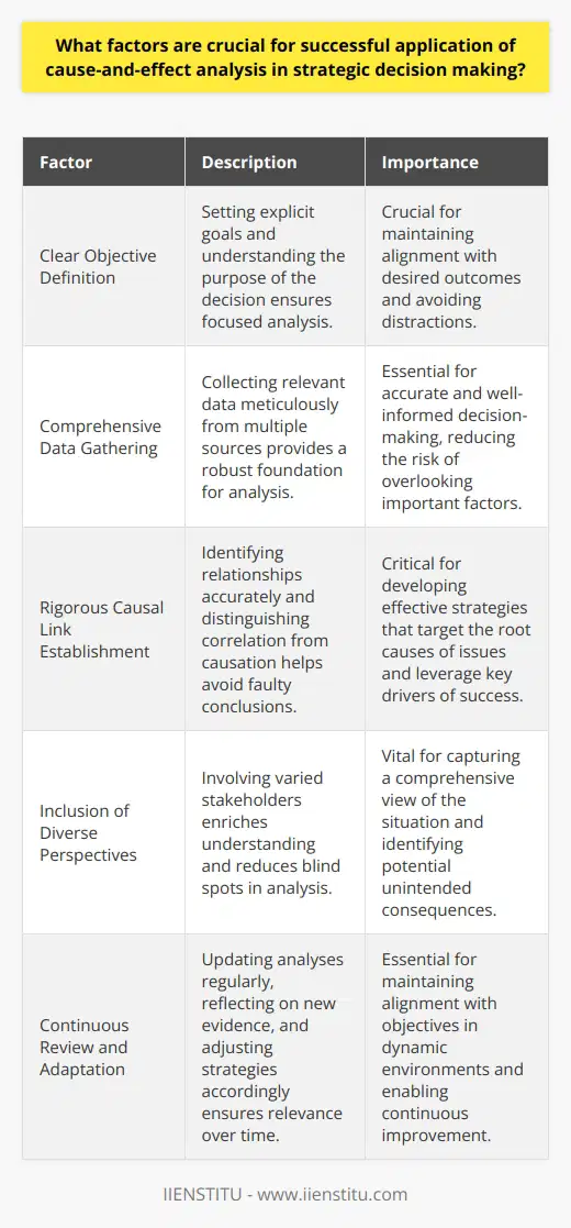 Understanding Cause-and-Effect Analysis Cause-and-effect analysis aids strategic decision-making. It untangles complex scenarios. Leaders rely on it for informed strategies. The approach clarifies relationships between actions and outcomes. Effective application hinges on several factors. Clear Objective Definition Set explicit goals. Know the decision’s purpose. This ensures focused analysis. Comprehensive Data Gathering Collect relevant data meticulously. Involve multiple sources. This provides a robust foundation. Rigorous Causal Link Establishment Identify relationships accurately. Distinguish correlation from causation. This avoids faulty conclusions. Systematic Approach Use structured methodologies. Common tools include fishbone diagrams. They organize thought processes. Inclusion of Diverse Perspectives Involve varied stakeholders. This enriches understanding. It reduces blind spots in analysis. Critical Thinking Question assumptions rigorously. Evaluate evidence carefully. This preempts cognitive biases. Continuous Review Update analyses regularly. Reflect on new evidence. This ensures relevance over time. Willingness to Adapt Remain flexible. Adjust strategies according to new insights. This maintains alignment with objectives. Execution of Strategic Decisions Success rests on application quality. Translate analysis into actionable plans. Communicate strategies effectively. Tailored interventions help realize intended outcomes. Monitor impact closely. Adapt tactics as needed. Learn from each decision cycle. Embrace continuous improvement. Facilitating Organizational Learning Embed learning in organization culture. Share lessons widely. This elevates future decision-making. Encouraging Engagement Foster collective ownership. Engage teams in solution development. This enhances commitment. Aligning with Broader Goals Ensure strategies link to overarching objectives. This maintains organizational coherence. Preparing for Unintended Consequences Anticipate potential side effects. Develop contingency plans. This prepares for uncertainties. In summary, successful cause-and-effect analysis demands a multifaceted approach. Clarity, thoroughness, and adaptability stand crucial. They ensure not just analysis excellence, but also effective strategic implementation. The end goal remains: informed decisions for organizational success.