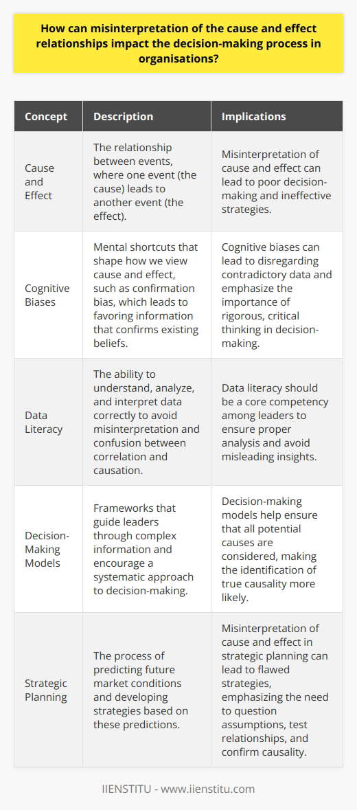 Cause and Effect in Organizational Decision-Making What Is Cause and Effect? At its core, cause and effect is simple. One event leads to another. In the complex environment of an organization, however, discerning this relationship is not always straightforward. Leaders often grapple with vast amounts of data and must make decisions that can have significant implications. Misinterpretation and Its Consequences Misinterpretation of causality can have dire consequences. It can lead to poor decision-making. Often, it results in strategies based on incorrect assumptions. This can waste resources. It may also steer organizations away from their goals. Leaders rely on understanding causality. A misstep in this understanding can ripple throughout an organization. It can affect everything from morale to market positioning. More so, it can undermine trust in leadership. Decisions based on incorrect causes may not yield the intended effects. The Role of Cognitive Biases Cognitive biases play a role. They shape how we view cause and effect. Confirmation bias, for example, leads one to favor information that confirms existing beliefs. It can lead to a disregard of contradictory data. This emphasizes the importance of rigorous, critical thinking in the decision-making process. Data and Misinterpretation Organizations today have access to more data than ever before. This is a double-edged sword. More data does not always mean better insights. Without proper analysis, data can mislead. It can suggest relationships where none exist. Correlations can be confused with causations. Understanding data is key. It helps avoid the pitfalls of misinterpretation. Data literacy should be a core competency among leaders. Decision-Making Models Decision-making models can help. These frameworks can guide leaders through complex information. They encourage a systematic approach. This ensures that all potential causes are considered. It makes the identification of true causality more likely. The Impact on Strategic Planning Strategic planning is particularly vulnerable. It looks ahead. It predicts future market conditions. Misinterpretation of cause and effect here can lead to flawed strategies. One must question assumptions. Test relationships. Confirm causality. This results in a more accurate forecast. It ensures strategies are well-founded. Mitigating Misinterpretation To mitigate the risks of misinterpretation, consider the following: - Promote Critical Thinking : Encourage a culture of questioning. Look beyond the obvious. This fosters more accurate cause-and-effect analysis. - Foster Data Literacy : Invest in data skills. Make sure analysis is robust. This helps in discerning true causality. - Utilize Expertise : Leverage the knowledge of experts. They can provide deeper insights into data and trends. - Embrace Decision-Making Frameworks : Apply structured approaches. These help sort through complex scenarios. They guide toward sound conclusions. - Encourage Review and Feedback : Create processes for regular review. Solicit feedback on decisions made. This can uncover misinterpretations early. In conclusion, understanding cause and effect is vital. It is crucial for sound decision-making in organizations. Failure to correctly interpret these relationships can lead to ineffective, sometimes disastrous outcomes. By fostering a culture of critical thinking, building data literacy, leveraging expertise, using decision-making frameworks, and encouraging feedback, organizations can improve their interpretation of cause and effect. This enhances decision-making processes and ultimately leads to better organizational performance.