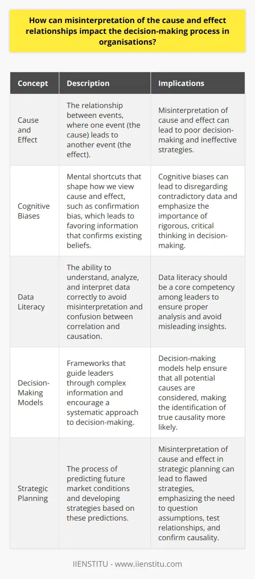 Cause and Effect in Organizational Decision-Making What Is Cause and Effect? At its core, cause and effect is simple. One event leads to another. In the complex environment of an organization, however, discerning this relationship is not always straightforward. Leaders often grapple with vast amounts of data and must make decisions that can have significant implications. Misinterpretation and Its Consequences Misinterpretation of causality can have dire consequences. It can lead to poor decision-making. Often, it results in strategies based on incorrect assumptions. This can waste resources. It may also steer organizations away from their goals. Leaders rely on understanding causality. A misstep in this understanding can ripple throughout an organization. It can affect everything from morale to market positioning. More so, it can undermine trust in leadership. Decisions based on incorrect causes may not yield the intended effects. The Role of Cognitive Biases Cognitive biases play a role. They shape how we view cause and effect. Confirmation bias, for example, leads one to favor information that confirms existing beliefs. It can lead to a disregard of contradictory data. This emphasizes the importance of rigorous, critical thinking in the decision-making process. Data and Misinterpretation Organizations today have access to more data than ever before. This is a double-edged sword. More data does not always mean better insights. Without proper analysis, data can mislead. It can suggest relationships where none exist. Correlations can be confused with causations. Understanding data is key. It helps avoid the pitfalls of misinterpretation. Data literacy should be a core competency among leaders. Decision-Making Models Decision-making models can help. These frameworks can guide leaders through complex information. They encourage a systematic approach. This ensures that all potential causes are considered. It makes the identification of true causality more likely. The Impact on Strategic Planning Strategic planning is particularly vulnerable. It looks ahead. It predicts future market conditions. Misinterpretation of cause and effect here can lead to flawed strategies. One must question assumptions. Test relationships. Confirm causality. This results in a more accurate forecast. It ensures strategies are well-founded. Mitigating Misinterpretation To mitigate the risks of misinterpretation, consider the following: - Promote Critical Thinking : Encourage a culture of questioning. Look beyond the obvious. This fosters more accurate cause-and-effect analysis. - Foster Data Literacy : Invest in data skills. Make sure analysis is robust. This helps in discerning true causality. - Utilize Expertise : Leverage the knowledge of experts. They can provide deeper insights into data and trends. - Embrace Decision-Making Frameworks : Apply structured approaches. These help sort through complex scenarios. They guide toward sound conclusions. - Encourage Review and Feedback : Create processes for regular review. Solicit feedback on decisions made. This can uncover misinterpretations early. In conclusion, understanding cause and effect is vital. It is crucial for sound decision-making in organizations. Failure to correctly interpret these relationships can lead to ineffective, sometimes disastrous outcomes. By fostering a culture of critical thinking, building data literacy, leveraging expertise, using decision-making frameworks, and encouraging feedback, organizations can improve their interpretation of cause and effect. This enhances decision-making processes and ultimately leads to better organizational performance.