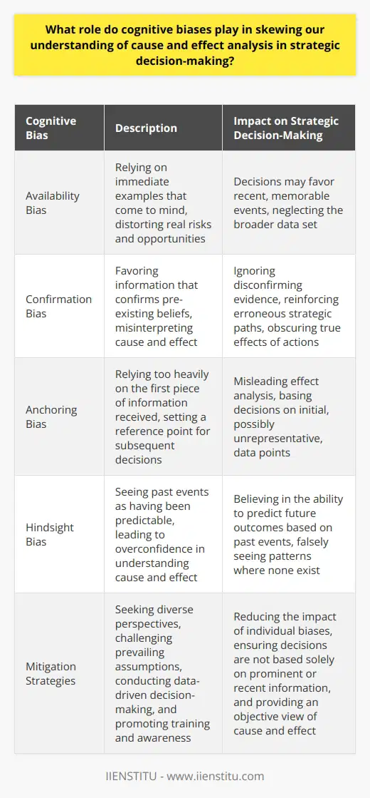 Cognitive Biases and Cause and Effect in Decision-Making Strategic decision-making rests on understanding cause and effect. Leaders must discern subtle patterns. They often determine a firms trajectory. Cognitive biases can muddy this task. These biases are systematic errors in thinking. They arise from the brains attempt to simplify information processing. Unfortunately, they can substantially skew decision-making. The Interplay Between Biases and Strategic Decisions Managers seek to anticipate outcomes. They employ logic to understand causality. Biases often disrupt this process. Several key cognitive biases impact strategic decisions. Availability Bias  affects how we estimate probabilities. People rely on immediate examples that come to mind. This can distort real risks and opportunities. Decisions may favor recent, memorable events. This often neglects the broader data set. Confirmation Bias  leads individuals to favor information that confirms their pre-existing beliefs. Leaders might misinterpret cause and effect. They may ignore disconfirming evidence. This can reinforce erroneous strategic paths. The true effects of actions become obscured. Anchoring Bias  occurs when individuals rely too heavily on the first piece of information received. Initial numbers or outcomes set a reference point. Subsequent decisions may remain tethered to this anchor. This can mislead effect analysis. Detrimental effects can arise from basing decisions on initial, possibly unrepresentative, data points. Hindsight Bias  involves seeing past events as having been predictable. This can lead to overconfidence in understanding cause and effect. Leaders may believe they can predict future outcomes based on past events. They may falsely see patterns where none exist. The Impact on Strategic Cause and Effect Analysis Biases cloud judgment. They make it hard to identify true cause and effect relationships. An incorrect reading of these relationships can lead to flawed strategies. Its vital to recognize and mitigate these biases. Conducting unbiased analysis requires rigor.  Decision-makers must seek diverse perspectives. They should challenge prevailing assumptions. Multiple viewpoints can reveal different cause and effect interpretations. This reduces the impact of individual biases. Data-driven decision-making is integral.  Leaders must rely on comprehensive data analysis. This bypasses the shortcuts our brains take. It ensures decisions are not just based on prominent or recent information. Training and awareness are key.  Recognizing biases allows for corrective steps. Strategies include considering opposite outcomes. Decision-makers can also seek disconfirming evidence. These tactics aim to balance the analysis. They strive to provide an objective view of cause and effect. Conclusion Cognitive biases pose challenges in strategic decision-making. They affect cause and effect analysis. Leaders must identify and mitigate these biases. Clear strategies and disciplined thinking are required. They enhance the quality of decisions. This, in turn, improves strategic outcomes.