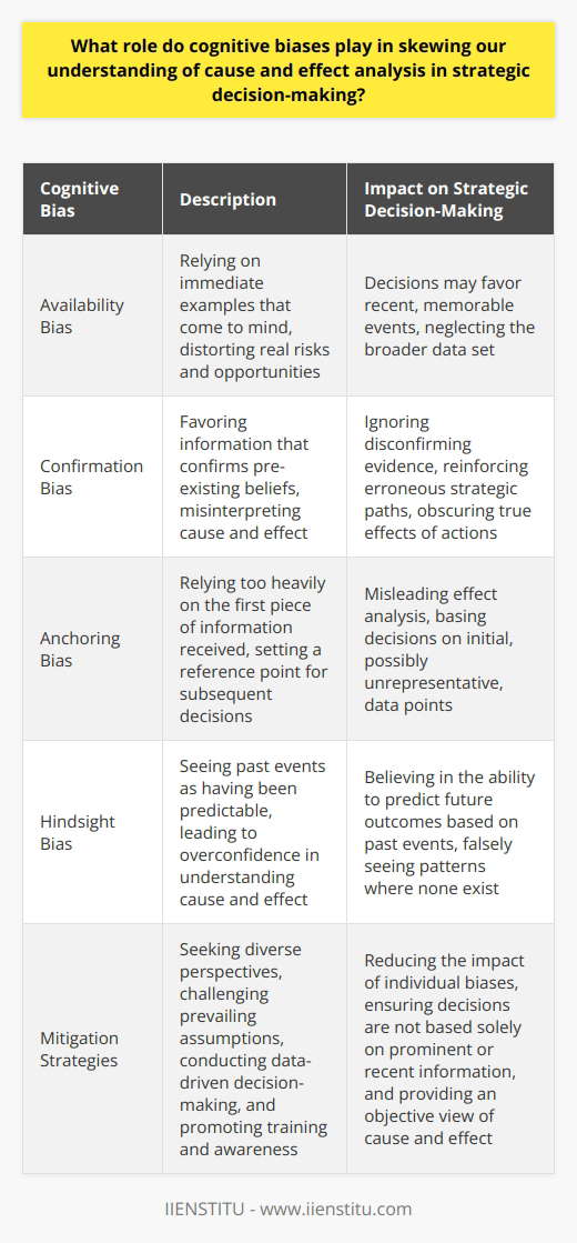 Cognitive Biases and Cause and Effect in Decision-Making Strategic decision-making rests on understanding cause and effect. Leaders must discern subtle patterns. They often determine a firms trajectory. Cognitive biases can muddy this task. These biases are systematic errors in thinking. They arise from the brains attempt to simplify information processing. Unfortunately, they can substantially skew decision-making. The Interplay Between Biases and Strategic Decisions Managers seek to anticipate outcomes. They employ logic to understand causality. Biases often disrupt this process. Several key cognitive biases impact strategic decisions. Availability Bias affects how we estimate probabilities. People rely on immediate examples that come to mind. This can distort real risks and opportunities. Decisions may favor recent, memorable events. This often neglects the broader data set. Confirmation Bias leads individuals to favor information that confirms their pre-existing beliefs. Leaders might misinterpret cause and effect. They may ignore disconfirming evidence. This can reinforce erroneous strategic paths. The true effects of actions become obscured. Anchoring Bias occurs when individuals rely too heavily on the first piece of information received. Initial numbers or outcomes set a reference point. Subsequent decisions may remain tethered to this anchor. This can mislead effect analysis. Detrimental effects can arise from basing decisions on initial, possibly unrepresentative, data points. Hindsight Bias involves seeing past events as having been predictable. This can lead to overconfidence in understanding cause and effect. Leaders may believe they can predict future outcomes based on past events. They may falsely see patterns where none exist. The Impact on Strategic Cause and Effect Analysis Biases cloud judgment. They make it hard to identify true cause and effect relationships. An incorrect reading of these relationships can lead to flawed strategies. Its vital to recognize and mitigate these biases. Conducting unbiased analysis requires rigor. Decision-makers must seek diverse perspectives. They should challenge prevailing assumptions. Multiple viewpoints can reveal different cause and effect interpretations. This reduces the impact of individual biases. Data-driven decision-making is integral. Leaders must rely on comprehensive data analysis. This bypasses the shortcuts our brains take. It ensures decisions are not just based on prominent or recent information. Training and awareness are key. Recognizing biases allows for corrective steps. Strategies include considering opposite outcomes. Decision-makers can also seek disconfirming evidence. These tactics aim to balance the analysis. They strive to provide an objective view of cause and effect. Conclusion Cognitive biases pose challenges in strategic decision-making. They affect cause and effect analysis. Leaders must identify and mitigate these biases. Clear strategies and disciplined thinking are required. They enhance the quality of decisions. This, in turn, improves strategic outcomes.