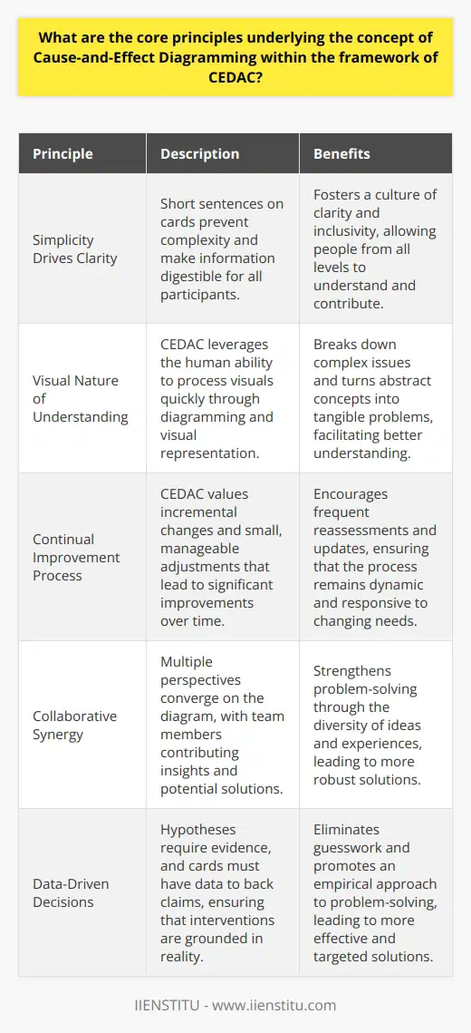 Understanding CEDACs Core Principles The Essence of Cause-and-Effect CEDAC stands for Cause-and-Effect Diagram with the Addition of Cards . This method enhances problem-solving and communication within organizations. It builds upon the Ishikawa or fishbone diagram, but introduces an iterative process that incorporates the use of cards to capture suggestions and solutions. Simplicity Drives Clarity At its core, CEDAC champions simplicity. Short sentences on cards prevent complexity. They make the information digestible. People from all levels can participate and understand. This inclusive design fosters a culture of clarity. Visual Nature of Understanding Humans process visuals quickly. CEDAC leverages this through diagramming. Visual representation breaks down complex issues. It turns abstract concepts into tangible problems. Continual Improvement Process Improvement never stops in CEDAC. The approach values incremental changes. Small, manageable adjustments lead to significant improvements. The process encourages frequent reassessments and updates. Collaborative Synergy CEDAC thrives on collaboration. Multiple perspectives converge on the diagram. Team members contribute insights and potential solutions. This diversity strengthens problem-solving. Empowerment through Ownership Employees take ownership in CEDAC. They suggest, they decide. This empowerment fosters a deeper commitment to solutions. It also accelerates the implementation process. Data-Driven Decisions Hypotheses require evidence in CEDAC. Cards must have data to back claims. Guesswork has no place. This principle ensures interventions are grounded in reality. Focused Problem-Solving CEDAC emphasizes specific problems. Broad issues become tractable challenges. Focusing prevents overwhelming participants. It makes the action manageable and achievable. Flexibility and Adaptability While structured, CEDAC remains flexible. It adapts to different situations and problems. This adaptability makes it widely applicable. It can fit any organizational need. In summary, CEDAC is a powerful tool that unites teams around shared problems, emphasizes continual learning, and promotes an empirical approach to organizational development. Understanding and applying these core principles enhances any problem-solving endeavor, ensuring that efforts are not only targeted and effective but also inclusive and adaptable.