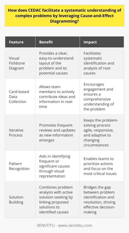CEDAC: An In-depth Examination of Cause-and-Effect Diagramming | IIENSTITU