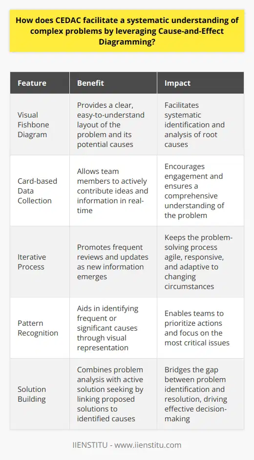 Understanding CEDAC Cause-and-Effect Diagram with the Addition of Cards (CEDAC) stands as a potent tool. It enables thorough comprehension of intricate problems. CEDAC extends beyond traditional cause-and-effect diagrams. It incorporates real-time data collection and idea generation. This drives a more dynamic problem-solving approach. The Process CEDAC fosters a structured, visual method. First, it identifies a specific problem or goal. Teams then brainstorm potential causes. They use cards to document these causes. The visual aspect of CEDAC creates an easy-to-understand layout. It aids in revealing the problems roots systematically. Engaging Teams Teams actively contribute through card additions. They place cards on a diagram shaped like a fishbone. The diagram shows cause categories typically impacted by problems. These may include materials , methods , machines , and manpower . Thus, teams understand how various factors interrelate. Dynamic Interaction CEDAC stands out due to its iterative nature. It calls for frequent reviews and updates. Teams reassess cards as new information emerges. They relocate or remove cards to reflect deeper understanding. This keeps the problem-solving process agile and responsive. Visual Clarity The visual layout aids in pattern recognition. It aids in pinpointing frequent or significant causes. Teams can thus identify which causes warrant deeper investigation. They can prioritize actions efficiently. Continuous Improvement Another key feature of CEDAC is fostering continuous improvement. It nurtures a culture of ongoing inquiry and learning. Teams value each card as a piece of collective knowledge. Thus, learning accumulates over time through this systematic approach. Real-time Solution Building CEDAC bridges the gap between problem identification and resolution. It does this by combining analysis with active solution seeking. Teams propose solutions on new cards. They attach these to corresponding causes on the diagram. This ensures direct linkage between problems and solutions. In conclusion, CEDAC offers a collaborative, visual, and iterative platform. It systematically dissects complex problems. Teams can thus explore and understand problems deeply. They can also align on effective solutions. This reinforces a culture of shared responsibility in problem-solving. It encourages engagement, clarity, and continuous improvement.