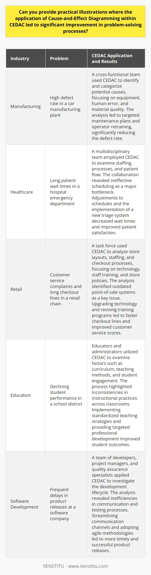 Understanding Cause-and-Effect Diagrams in CEDAC Cause-and-Effect Diagramming plays a pivotal role in CEDAC. CEDAC stands for Cause-and-Effect Diagram with the Addition of Cards. It extends upon the basic Fishbone or Ishikawa diagram. The tool facilitates deeper problem analysis and encourages team collaboration. We explore practical examples of its effectiveness. Real-Life Application in Manufacturing A car manufacturer faced a high defect rate . The problem was complex and persistent. Managers summoned a cross-functional team. Members included engineers, line workers, and quality control staff . They employed CEDAC to address the issue. The team sketched a basic fishbone diagram. They used cards to propose potential causes. Each card noted one idea for a cause of defects. They placed these cards along the diagrams bones . The structured approach helped categorize the ideas. Categories included equipment, human error, and material quality. Regular meetings ensued. Team members reviewed the diagram. They moved cards as their understanding improved. Over time, clear patterns emerged. Specific pieces of equipment caused the majority of issues. The team focused on these machines. They developed targeted maintenance plans. They also retrained operators. The defect rate dropped significantly. Improving Healthcare Delivery A hospital sought to reduce patient wait times . The emergency department consistently struggled with delays. Leaders formed a multidisciplinary team. It included doctors, nurses, and administrative staff. Cause-and-Effect Diagramming became the teams tool of choice. The group constructed a CEDAC-based fishbone diagram. They identified several main categories. Staffing, processes, and patient flow were among them. Cards documented possible causes under each category. New ideas emerged. Discussions deepened the teams collective understanding. The collaboration led to revelations. Ineffective scheduling was a major bottleneck. It caused cascading delays. Targeted interventions were developed. Hospital staff adjusted schedules. They also implemented a new triage system. Wait times decreased. Patient satisfaction saw measurable improvements. Enhancing Customer Service in Retail A retail chain had customer service complaints . Long checkout lines were a common grievance. The company convened a task force. Participants cut across various departments. Store layouts, staffing, and checkout processes faced scrutiny. A CEDAC diagram guided the investigation. Teams listed possible causes on cards. Technology, staff training, and store policies were key focus areas. The cards enabled easy modifications to the diagram. They fostered a dynamic discussion process. The analysis pointed to outdated point-of-sale systems. These systems slowed down transactions. Subsequently, the company upgraded its technology. Training programs were revised. Staff learned to assist customers more effectively. Checkout lines moved faster. Customer service scores improved. The bottom line saw a positive impact. Conclusion Cause-and-Effect Diagramming within CEDAC offers a structured, visual approach. It promotes team engagement. It helps distill complex problems into manageable parts. These real-world examples validate its effectiveness. Moreover, they showcase the versatility of CEDAC across various industries. It proves invaluable in enhancing problem-solving processes.