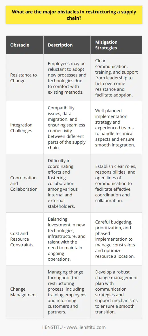 Restructuring a supply chain can be a complex and challenging process. Several major obstacles can arise during this undertaking. Resistance to Change One of the biggest hurdles is often the resistance to change within the organization. People may be comfortable with the existing processes and reluctant to adopt new ways of working. Overcoming this resistance requires clear communication, training, and support from leadership. Integration Challenges Integrating new systems, technologies, and processes can be difficult. Compatibility issues, data migration, and ensuring seamless connectivity between different parts of the supply chain can be time-consuming and resource-intensive. Its crucial to have a well-planned implementation strategy and experienced teams to handle these technical aspects. Coordination and Collaboration Supply chain restructuring often involves multiple stakeholders, both internal and external. Coordinating efforts and fostering collaboration among various departments, suppliers, and partners can be challenging. Clear roles, responsibilities, and open lines of communication are essential for success. Cost and Resource Constraints Restructuring initiatives often come with significant costs and limited resources. Balancing the investment in new technologies, infrastructure, and talent with the need to maintain ongoing operations can be a delicate act. Careful budgeting, prioritization, and phased implementation can help manage these constraints effectively. Change Management Managing change throughout the restructuring process is critical. Employees need to be trained on new processes, and customers and partners need to be informed about any changes that may affect them. A robust change management plan, including communication strategies and support mechanisms, is vital for a smooth transition. In my experience, when my company underwent a supply chain restructuring a few years ago, we faced many of these challenges firsthand. It was a learning experience that taught us the importance of planning, communication, and adaptability. While the obstacles can seem daunting, with the right approach and mindset, restructuring a supply chain can lead to significant improvements in efficiency, agility, and overall business performance.