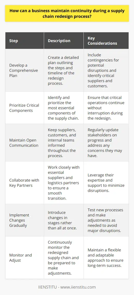 Maintaining business continuity during a supply chain redesign requires careful planning and execution. Ive personally been involved in several such projects, and I can tell you from experience that communication is key. You need to keep all stakeholders informed about the changes and how they will be implemented. Develop a Comprehensive Plan Before starting the redesign process, develop a detailed plan that outlines the steps involved and the timeline. This plan should include contingencies for potential disruptions and identify critical suppliers and customers who may be impacted. Prioritize Critical Components Identify the most critical components of your supply chain and prioritize them in your redesign efforts. This ensures that essential operations continue without interruption. Maintain Open Communication Throughout the redesign process, maintain open lines of communication with suppliers, customers, and internal teams. Regularly update them on progress and address any concerns they may have. Collaborate with Key Partners Work closely with key suppliers and logistics partners to ensure a smooth transition. Their expertise and support can be invaluable in minimizing disruptions. Implement Changes Gradually Implement changes gradually rather than all at once. This allows you to test new processes and make adjustments as needed without causing major disruptions. Monitor and Adjust Continuously monitor the redesigned supply chain and be prepared to make adjustments as necessary. Having a flexible and adaptable approach is crucial for maintaining continuity. In my experience, following these steps has helped ensure successful supply chain redesigns while minimizing disruptions to the business. Its not always easy, but with careful planning and execution, it can be done.