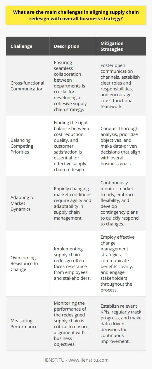 Aligning supply chain redesign with overall business strategy presents several challenges. One major hurdle is ensuring seamless communication and collaboration between different departments within the organization. Without effective cross-functional teamwork, it becomes difficult to develop a cohesive supply chain strategy that supports the companys goals. Balancing Competing Priorities Another challenge lies in balancing competing priorities, such as reducing costs while maintaining high quality and customer satisfaction. Its crucial to find the right balance and make trade-offs that align with the overall business objectives. This requires careful analysis and decision-making to ensure the supply chain redesign doesnt compromise other critical aspects of the business. Adapting to Changing Market Conditions Moreover, the dynamic nature of todays markets demands agility and adaptability in supply chain management. Businesses must be prepared to quickly adjust their supply chain strategies in response to changing customer preferences, technological advancements, and global economic shifts. Failing to adapt can lead to missed opportunities and a loss of competitive advantage. Overcoming Resistance to Change Implementing a supply chain redesign often involves significant changes to existing processes, systems, and organizational structure. Overcoming resistance to change from employees and stakeholders can be a daunting task. It requires effective change management, clear communication, and strong leadership to ensure everyone is on board and committed to the new strategy. Measuring and Monitoring Performance Finally, measuring and monitoring the performance of the redesigned supply chain is essential to ensure it aligns with business objectives. Establishing key performance indicators (KPIs) and regularly tracking progress helps identify areas for improvement and enables timely adjustments to keep the supply chain on track.
