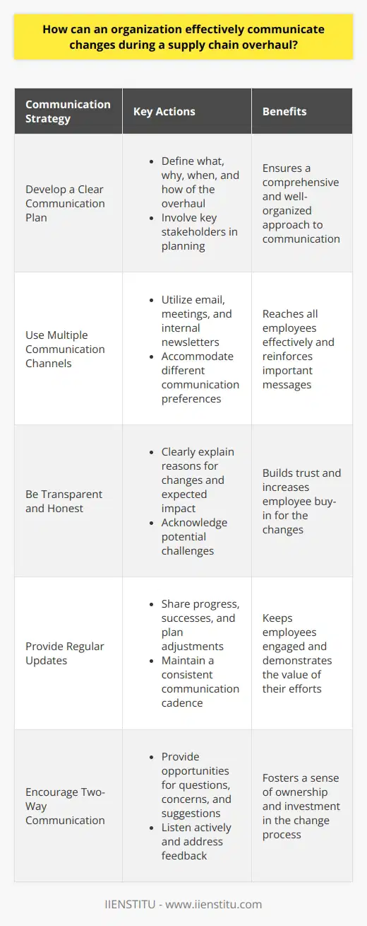Effective communication is key when an organization is undergoing a supply chain overhaul. Ive found that a multi-faceted approach works best. Develop a Clear Communication Plan Before making any changes, create a detailed communication plan. This should include the what, why, when, and how of the overhaul. Make sure to involve key stakeholders in the planning process. Use Multiple Communication Channels Dont rely on just one method of communication. Use a variety of channels like email, meetings, and internal newsletters. This ensures the message reaches everyone and accommodates different communication preferences. Be Transparent and Honest Be upfront about the reasons for the changes and the expected impact. Dont sugarcoat potential challenges. Employees appreciate honesty and are more likely to get on board when they understand the full picture. Provide Regular Updates Keep employees informed throughout the process with frequent updates. Share progress, successes, and any adjustments to the plan. This helps maintain momentum and shows that their efforts are making a difference. Encourage Two-Way Communication Create opportunities for employees to ask questions, share concerns, and offer suggestions. Listen actively and address their feedback. When people feel heard, theyre more invested in the changes. Celebrate Milestones and Successes Recognize and reward employees hard work during the transition. Celebrating wins, big and small, boosts morale and motivation. In my experience, following these strategies leads to smoother implementations and better outcomes. It takes effort, but effective communication is always worth the investment.