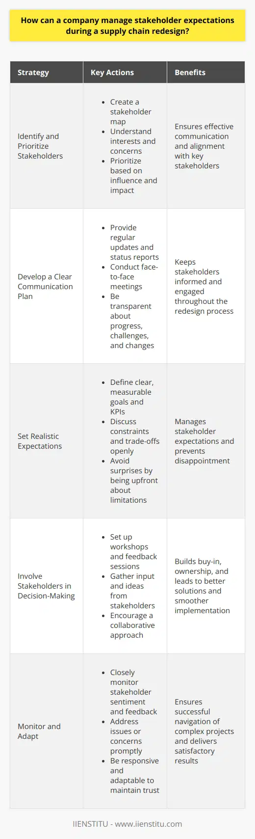Managing stakeholder expectations during a supply chain redesign is a critical aspect of ensuring project success. Ive found that effective communication is key to keeping everyone informed and aligned. Here are some strategies that have worked well for me in the past: Identify and Prioritize Stakeholders The first step is to identify all relevant stakeholders and understand their interests and concerns. I create a stakeholder map to visualize the relationships and prioritize based on influence and impact. Develop a Clear Communication Plan Once I know who the key stakeholders are, I develop a targeted communication plan. This includes regular updates, status reports, and face-to-face meetings. I aim to be transparent about progress, challenges, and any changes in scope or timeline. Set Realistic Expectations Its important to be upfront about what the redesign can and cannot achieve. I work with stakeholders to define clear, measurable goals and KPIs. If there are constraints or trade-offs, I discuss these openly to avoid surprises down the line. Involve Stakeholders in Decision-Making Engaging stakeholders in key decisions helps build buy-in and ownership. I set up workshops and feedback sessions to gather input and ideas. This collaborative approach often leads to better solutions and smoother implementation. Monitor and Adapt Throughout the redesign process, I closely monitor stakeholder sentiment and feedback. If issues or concerns arise, I address them promptly. Being responsive and adaptable helps maintain trust and confidence in the project. In my experience, proactively managing stakeholder expectations is essential for a successful supply chain transformation. By communicating clearly, involving stakeholders, and staying flexible, you can navigate complex projects and deliver results that everyone can be proud of.