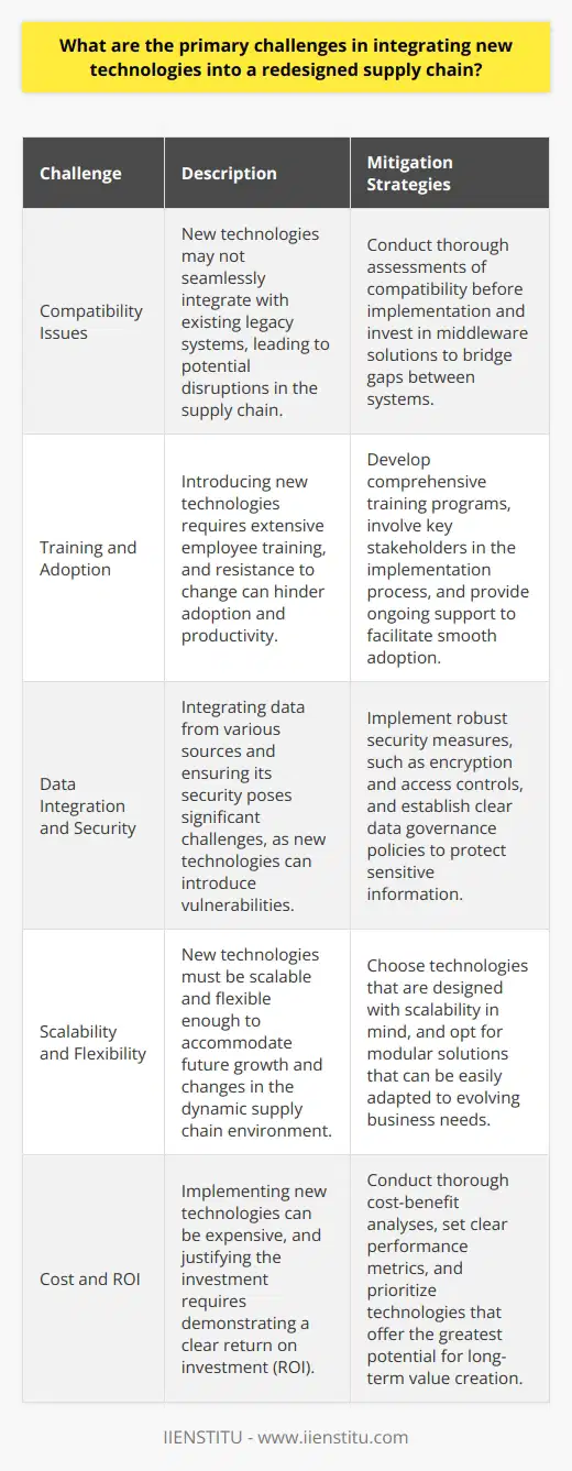 Integrating new technologies into a redesigned supply chain can be a complex and challenging process. One of the primary challenges is ensuring seamless integration with existing systems and processes. Compatibility Issues New technologies may not always be compatible with legacy systems, leading to potential disruptions in the supply chain. Its crucial to thoroughly assess the compatibility of new technologies before implementation to avoid any bottlenecks or inefficiencies. Training and Adoption Introducing new technologies often requires extensive training for employees to effectively utilize them. Resistance to change and the learning curve associated with new systems can pose challenges in terms of adoption and productivity. Data Integration and Security Integrating data from various sources and ensuring its security is another significant challenge. With new technologies come new vulnerabilities, and its essential to implement robust security measures to protect sensitive information and prevent data breaches. Scalability and Flexibility As the supply chain evolves, new technologies must be scalable and flexible enough to accommodate future growth and changes. Choosing technologies that can adapt to the dynamic nature of the supply chain is crucial for long-term success. In my experience, when my company implemented a new inventory management system, we faced initial hurdles in integrating it with our existing ERP software. It took time and effort to ensure a smooth transition and train our employees on the new system. However, by addressing these challenges head-on and involving all stakeholders in the process, we were able to successfully integrate the new technology and reap its benefits in terms of improved efficiency and real-time visibility across our supply chain.