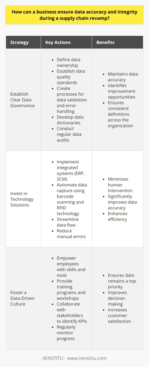 Ensuring data accuracy and integrity during a supply chain revamp requires a comprehensive approach. Ive led several successful initiatives in this area, focusing on three key strategies: Establish Clear Data Governance Implementing a robust data governance framework is crucial. In my experience, this involves defining data ownership, establishing data quality standards, and creating processes for data validation and error handling. I worked closely with cross-functional teams to develop data dictionaries and ensure consistent definitions across the organization. Regular data audits helped maintain accuracy and identify improvement opportunities. Invest in Technology Solutions Leveraging technology is essential for effective data management. Ive found that implementing integrated systems, such as Enterprise Resource Planning (ERP) and Supply Chain Management (SCM) software, streamlines data flow and reduces manual errors. In one project, we automated data capture using barcode scanning and RFID technology. This minimized human intervention and significantly improved data accuracy. Foster a Data-Driven Culture Encouraging a data-driven culture is vital for long-term success. I believe in empowering employees with the skills and tools they need to effectively manage and utilize data. Through training programs and workshops, Ive helped teams understand the importance of data quality and how it impacts decision-making. Collaborating with stakeholders to identify key performance indicators (KPIs) and regularly monitoring progress ensures data remains a top priority. By combining these strategies, Ive successfully led initiatives that enhanced data accuracy and integrity during supply chain transformations. The result was improved efficiency, better decision-making, and ultimately, increased customer satisfaction.
