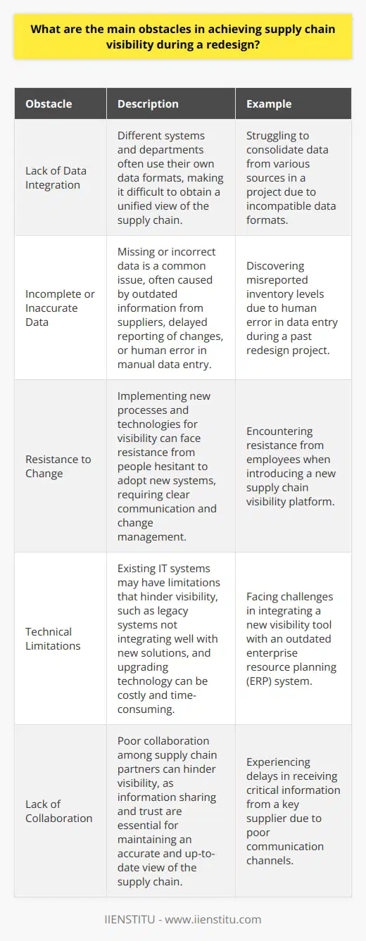 Achieving supply chain visibility during a redesign can be challenging. Ive encountered several obstacles in my experience: Lack of Data Integration Different systems and departments often use their own data formats. This makes it difficult to get a unified view. I remember struggling to consolidate data from various sources in one project. Incomplete or Inaccurate Data Missing or incorrect data is a common issue. Suppliers may provide outdated information or fail to report changes promptly. Manual data entry can also introduce errors. Example: In a past redesign, we discovered that inventory levels were misreported due to human error in data entry. Resistance to Change Implementing new processes and technologies for visibility can face resistance. People may be hesitant to adopt new systems. Overcoming this requires clear communication and change management. Technical Limitations Existing IT systems may have limitations that hinder visibility. Legacy systems might not integrate well with new solutions. Upgrading technology can be costly and time-consuming. Despite the challenges, I believe achieving supply chain visibility is crucial. It enables better decision-making and agility. With the right strategies and tools, these obstacles can be overcome.