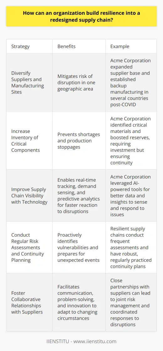 When I was working as a supply chain analyst at Acme Corporation, we faced significant disruptions due to the COVID-19 pandemic. It became clear that our supply chain needed to be redesigned with resilience in mind. Based on that experience, here are some key ways I believe an organization can build resilience into a redesigned supply chain:<h3>Diversify Suppliers and Manufacturing Sites</h3><p>Having a diverse network of suppliers and manufacturing facilities in different geographic regions is crucial. That way, if disruption affects one area, you can shift to alternate sources. After COVID hit, we expanded our supplier base and established backup manufacturing capability in several countries. Increase Inventory of Critical Components For key components and materials that could cause production stoppages if unavailable, its smart to increase inventory levels. We did a thorough analysis to identify critical materials and boosted our reserves of those items. It required investment but prevented shortages. Improve Supply Chain Visibility with Technology Leveraging cutting-edge supply chain management technology is essential for real-time visibility. Tools for demand sensing, inventory tracking, and predictive analytics really made a difference for us. With better data and AI-powered insights, we could sense disruptions earlier and react faster. Conduct Regular Risk Assessments and Continuity Planning Supply chain resilience has to be a proactive, ongoing effort, not a one-time fix. Frequent risk assessments are important to identify vulnerabilities. And you need robust business continuity plans that are regularly practiced. No one can anticipate every possibility, but resilient supply chains are ready to handle the unexpected.