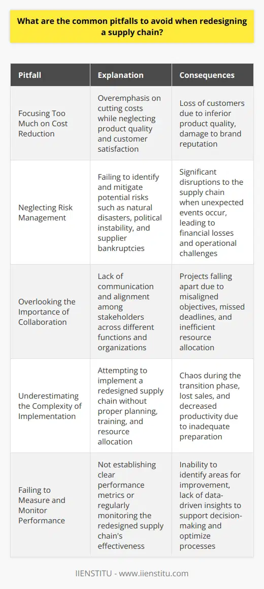 When redesigning a supply chain, there are several common pitfalls that you should be aware of and avoid. Focusing Too Much on Cost Reduction While reducing costs is important, it shouldnt be the sole focus of your supply chain redesign efforts. I once worked on a project where we cut costs so much that product quality suffered, and we lost customers as a result. Its crucial to strike a balance between efficiency and effectiveness. Neglecting Risk Management Supply chains are vulnerable to various risks, such as natural disasters, political instability, and supplier bankruptcies. In my experience, companies that fail to identify and mitigate these risks often face significant disruptions when unexpected events occur. Incorporating risk management into your redesign process is essential for building a resilient supply chain. Overlooking the Importance of Collaboration Redesigning a supply chain is a complex undertaking that requires collaboration across different functions and organizations. Ive seen projects fall apart because of a lack of communication and alignment among stakeholders. To avoid this pitfall, make sure to involve all relevant parties early on and foster a culture of openness and teamwork. Underestimating the Complexity of Implementation Implementing a redesigned supply chain can be a daunting task, especially if you underestimate the complexity involved. I remember a company that tried to switch to a new inventory management system without proper planning and training, which resulted in chaos and lost sales. To ensure a smooth transition, break down the implementation into manageable phases and allocate sufficient resources. Failing to Measure and Monitor Performance Finally, dont forget to establish clear performance metrics and regularly monitor your redesigned supply chain. Without data-driven insights, its impossible to know whether your efforts are paying off and where further improvements are needed. In my past roles, Ive always made sure to set up dashboards and review sessions to keep everyone informed and aligned. By avoiding these common pitfalls and taking a holistic approach, you can successfully redesign your supply chain for improved efficiency, resilience, and customer satisfaction.